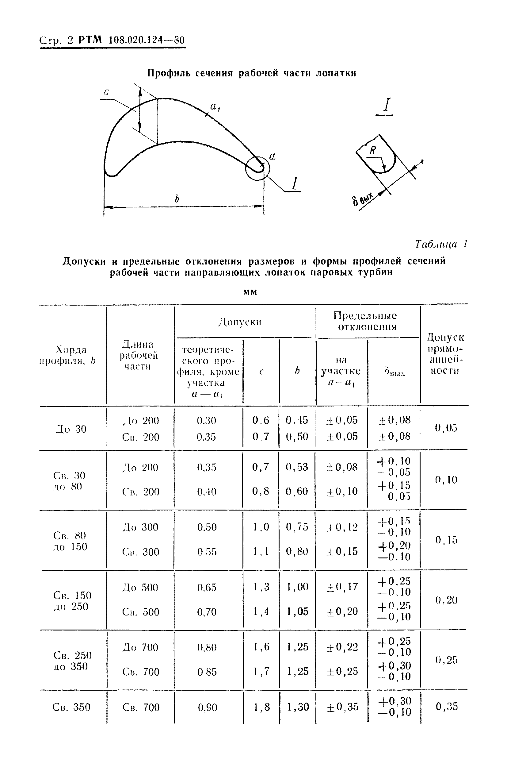 РТМ 108.020.124-80