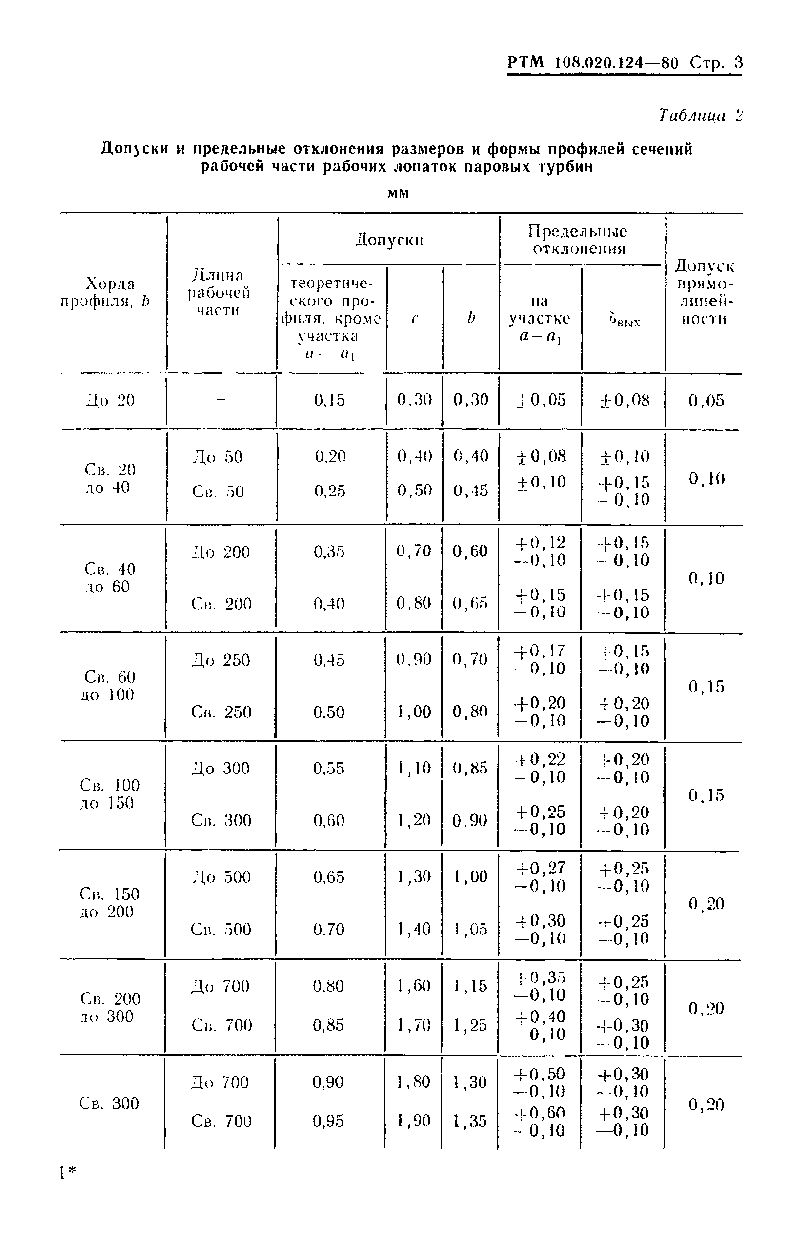 РТМ 108.020.124-80