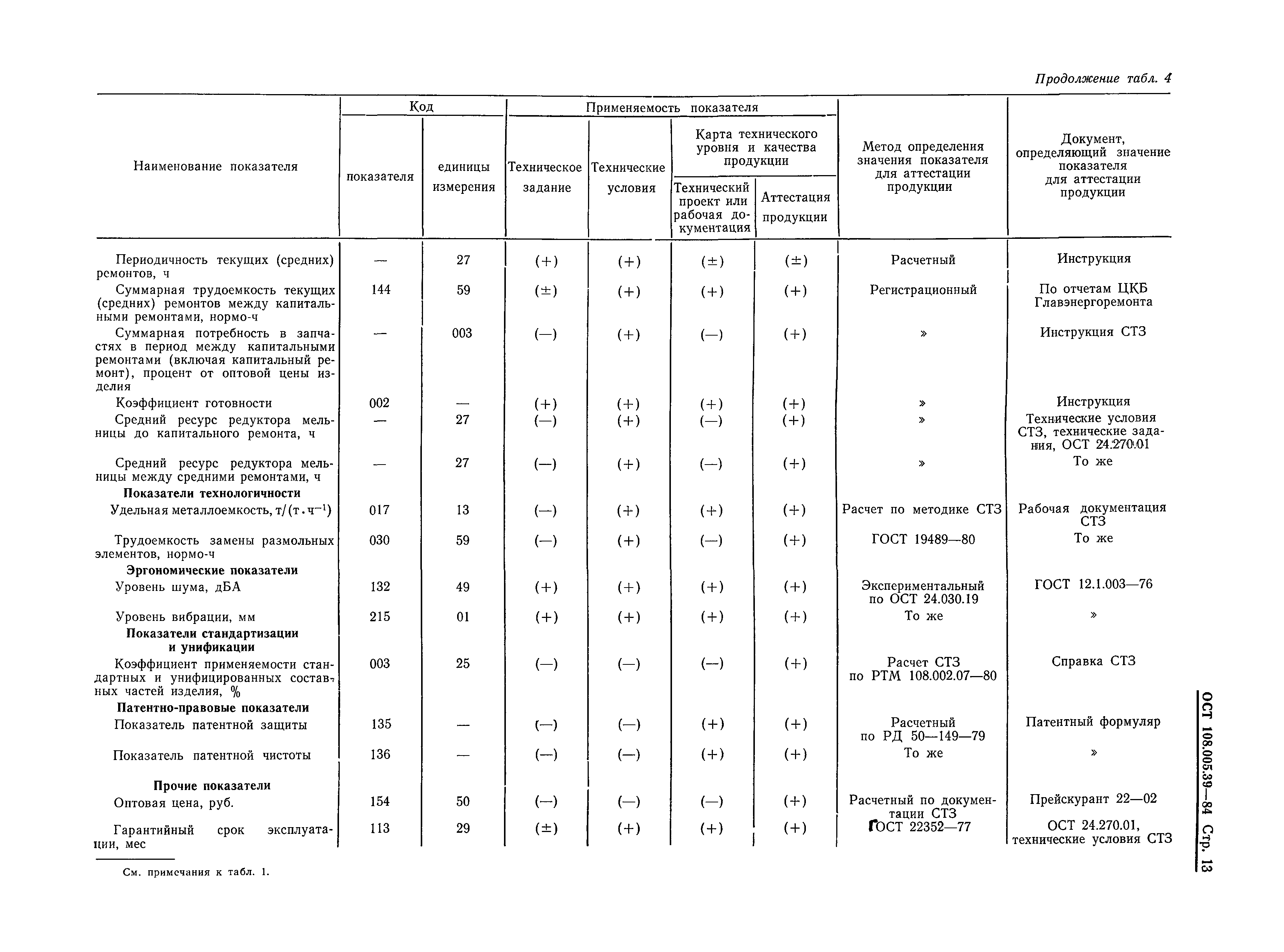 ОСТ 108.005.39-84