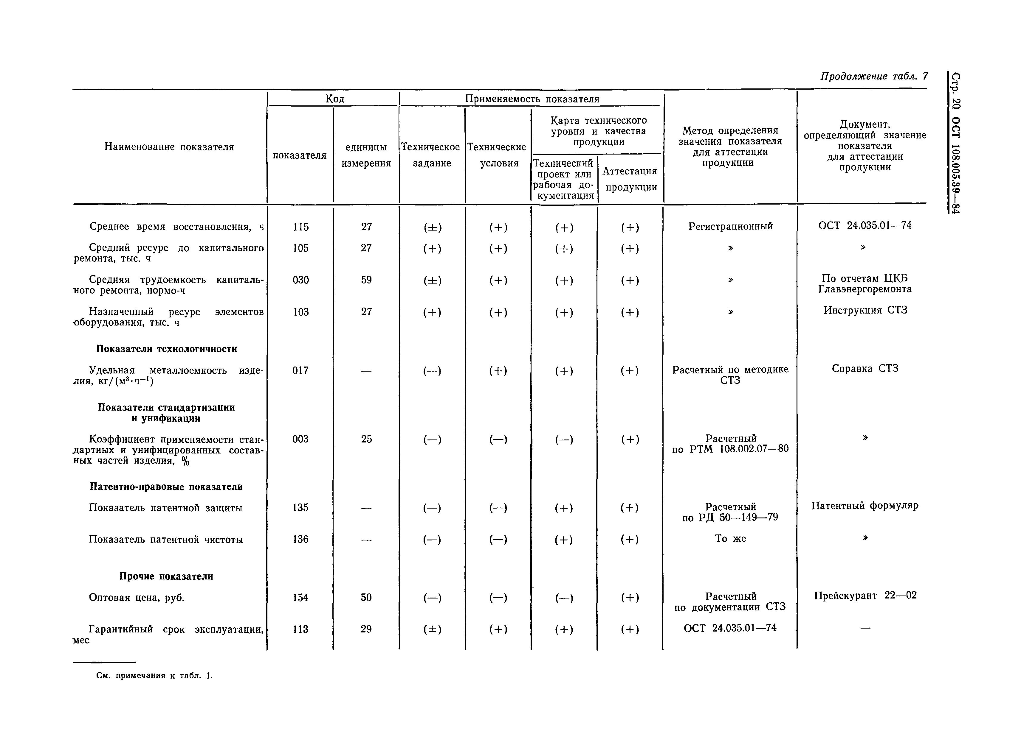 ОСТ 108.005.39-84