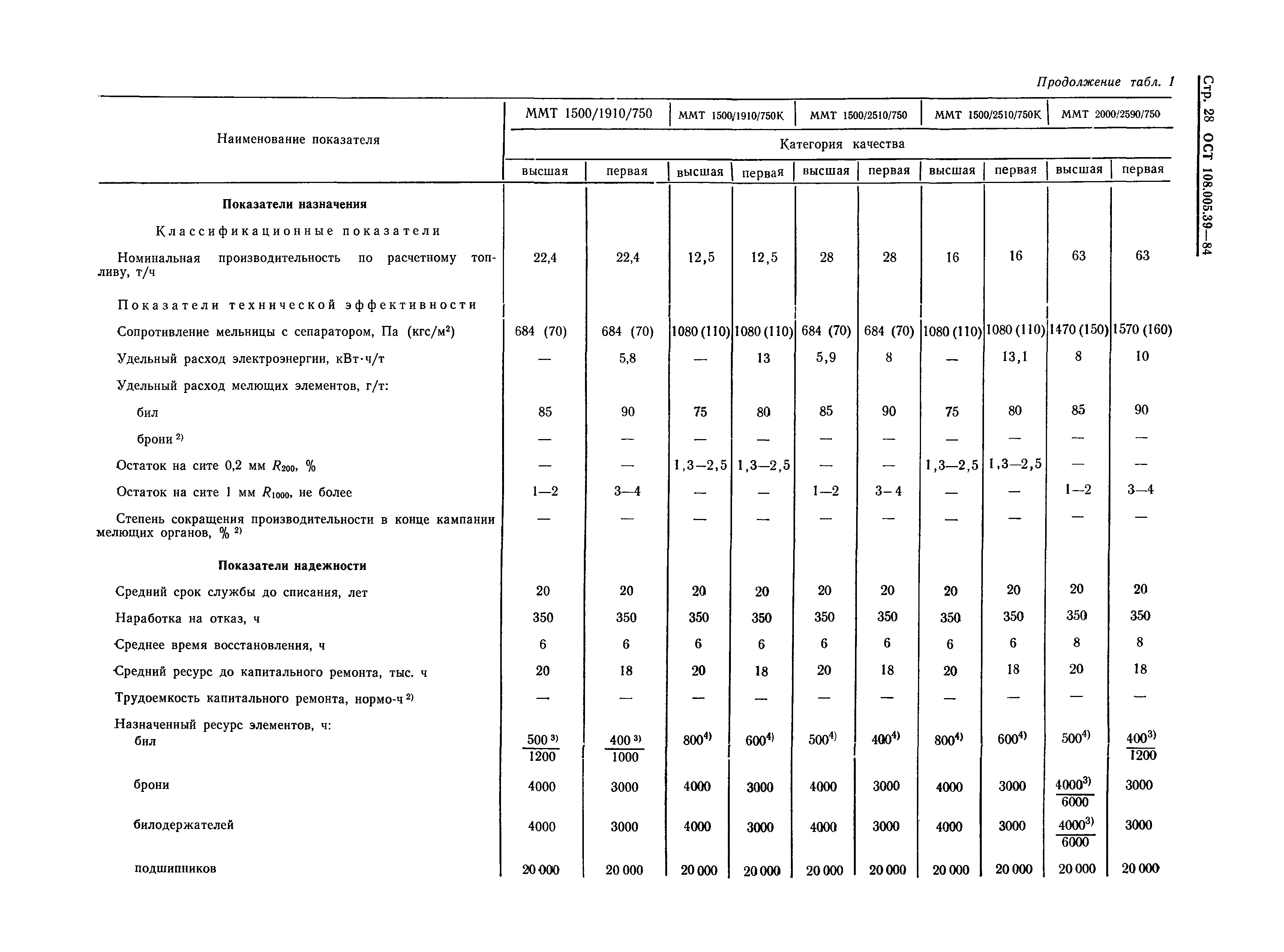 ОСТ 108.005.39-84