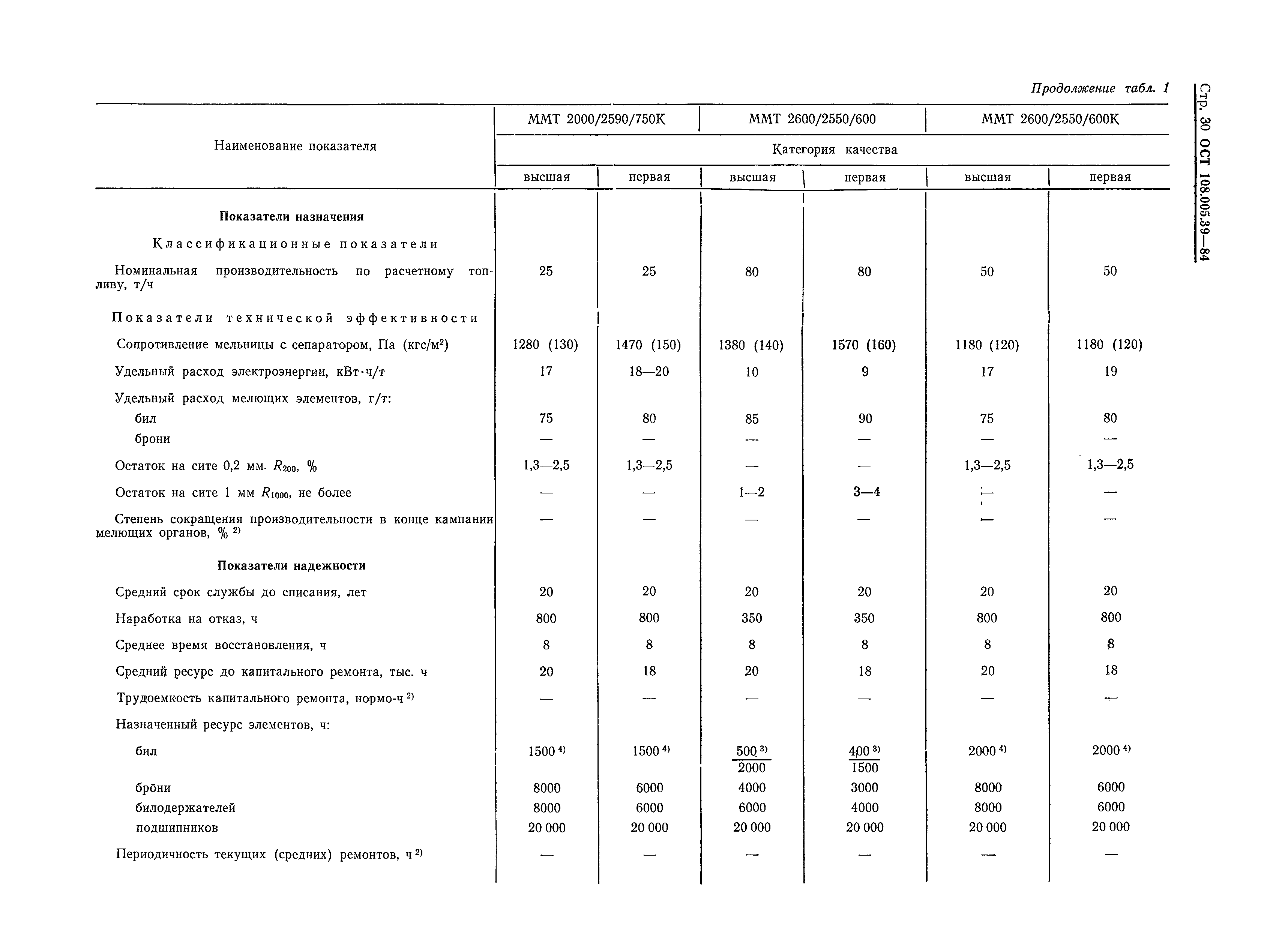 ОСТ 108.005.39-84