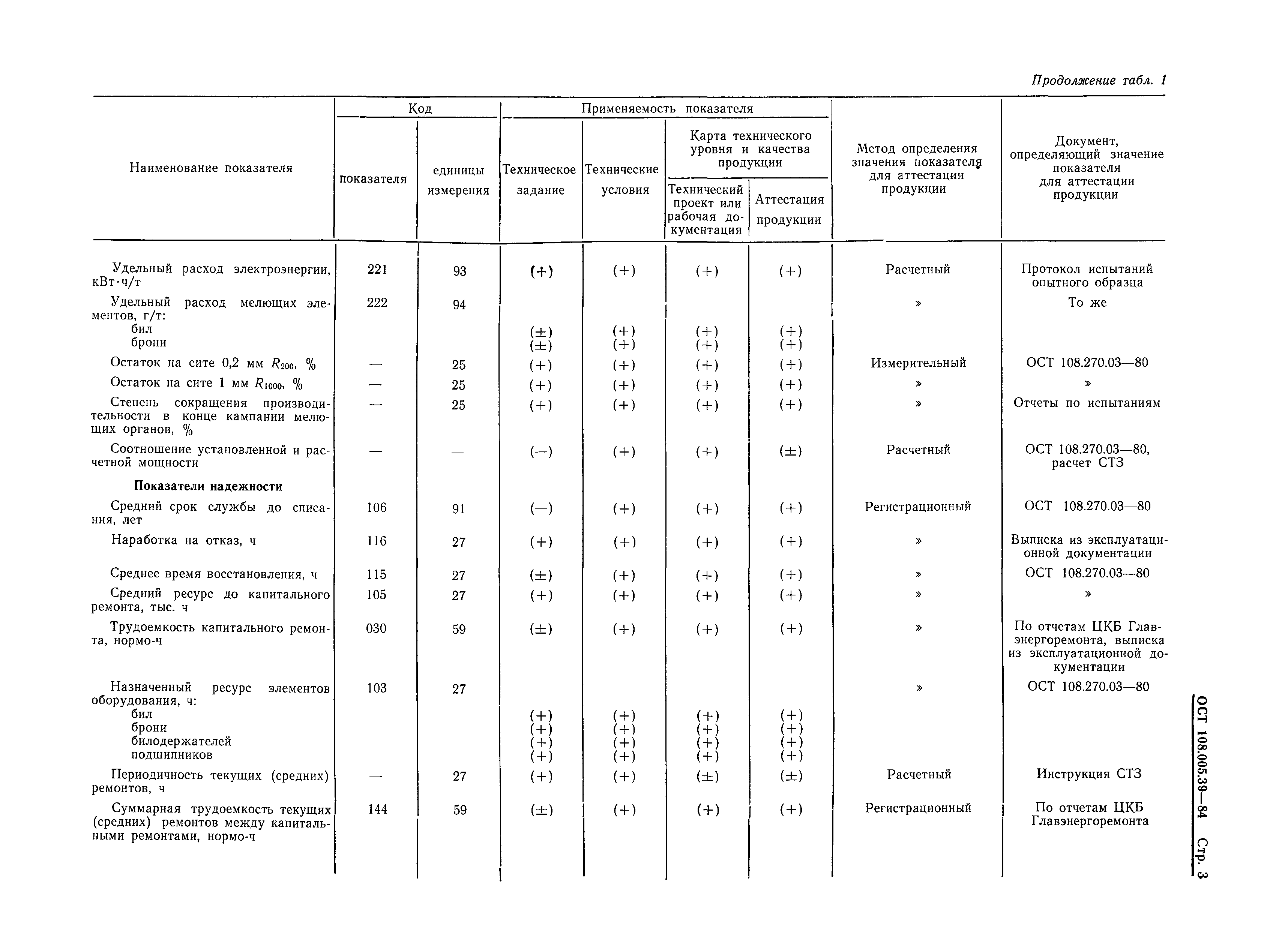 ОСТ 108.005.39-84