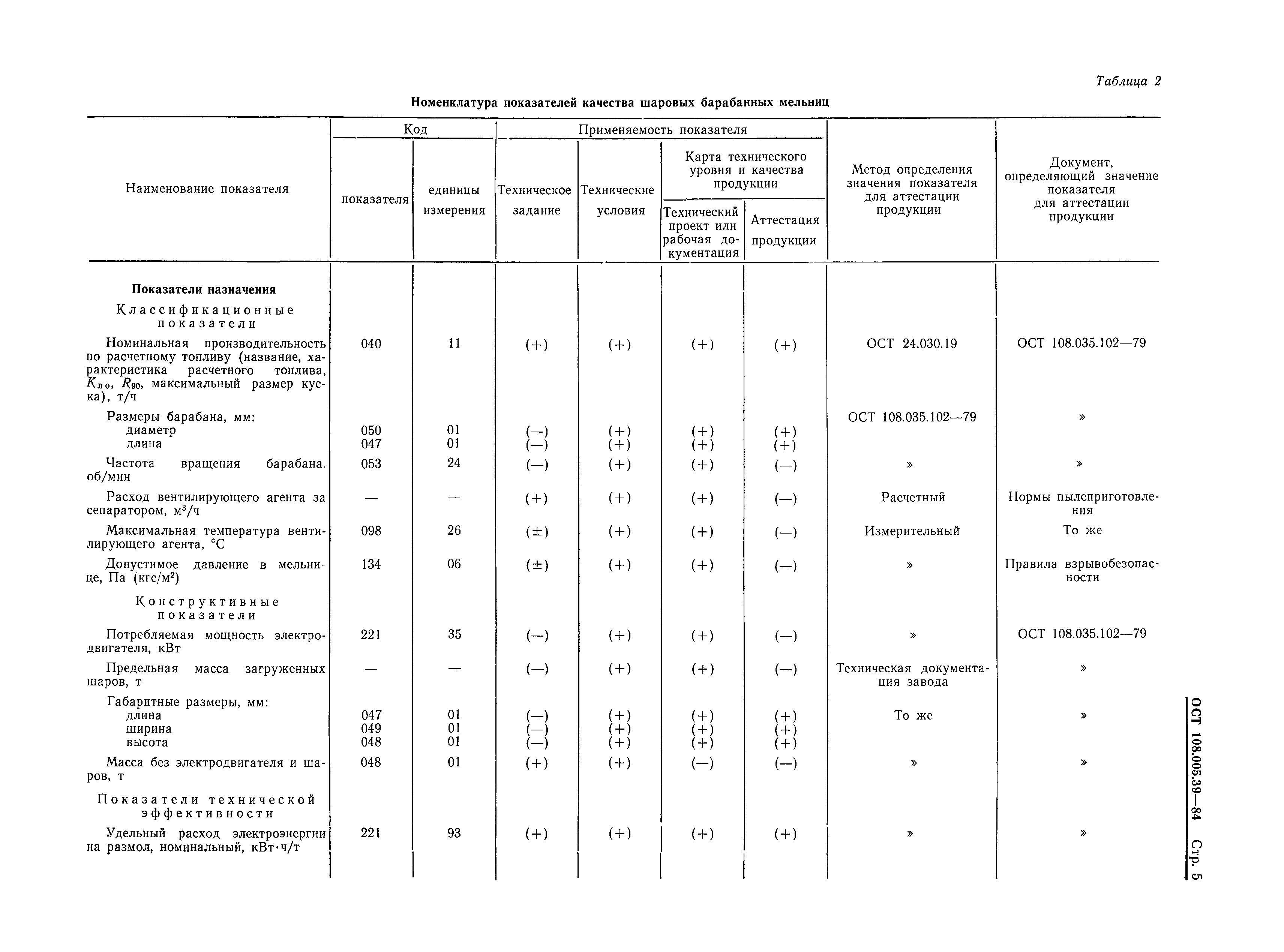 ОСТ 108.005.39-84