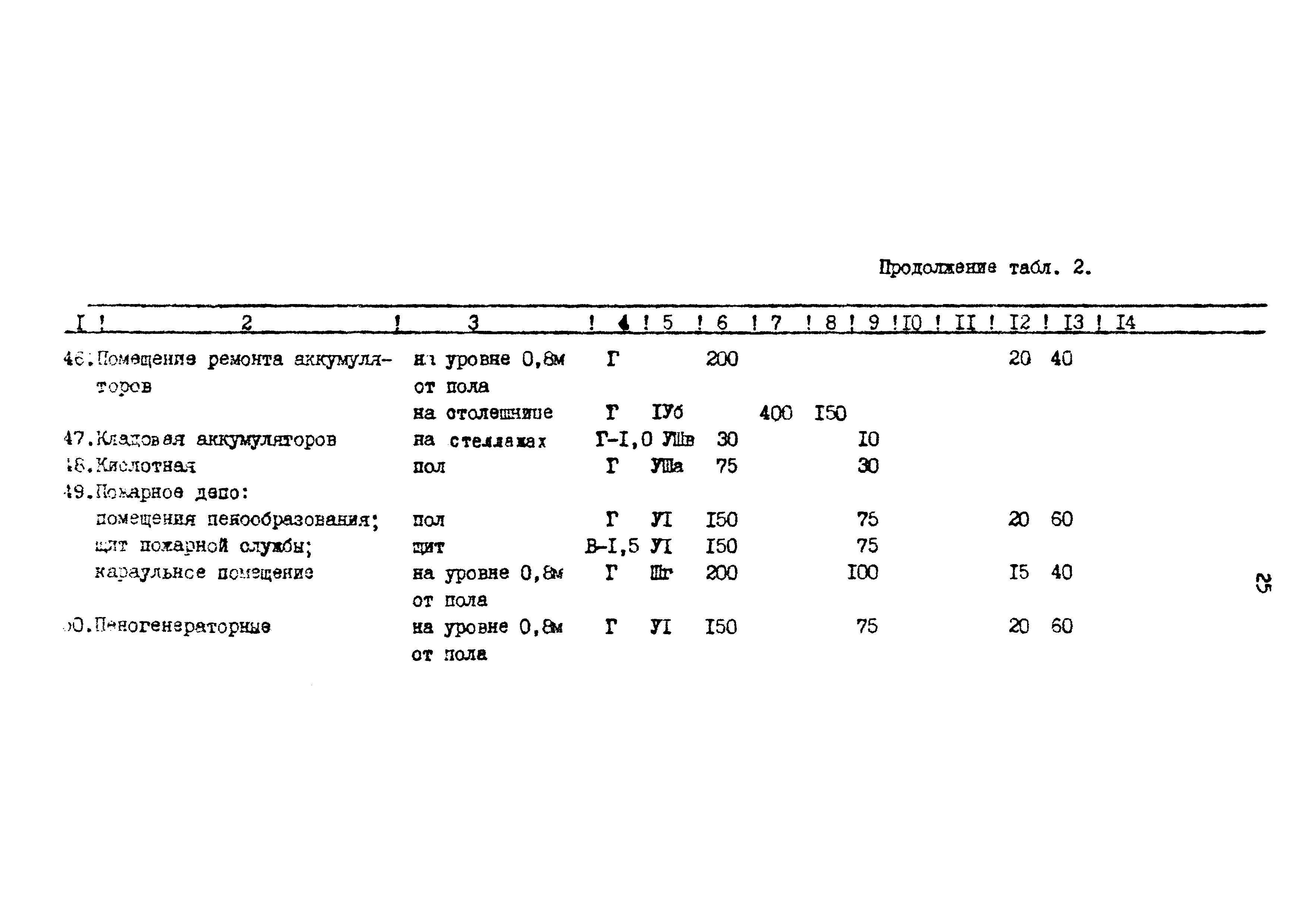 ВСН 34-91/Миннефтегазпром СССР