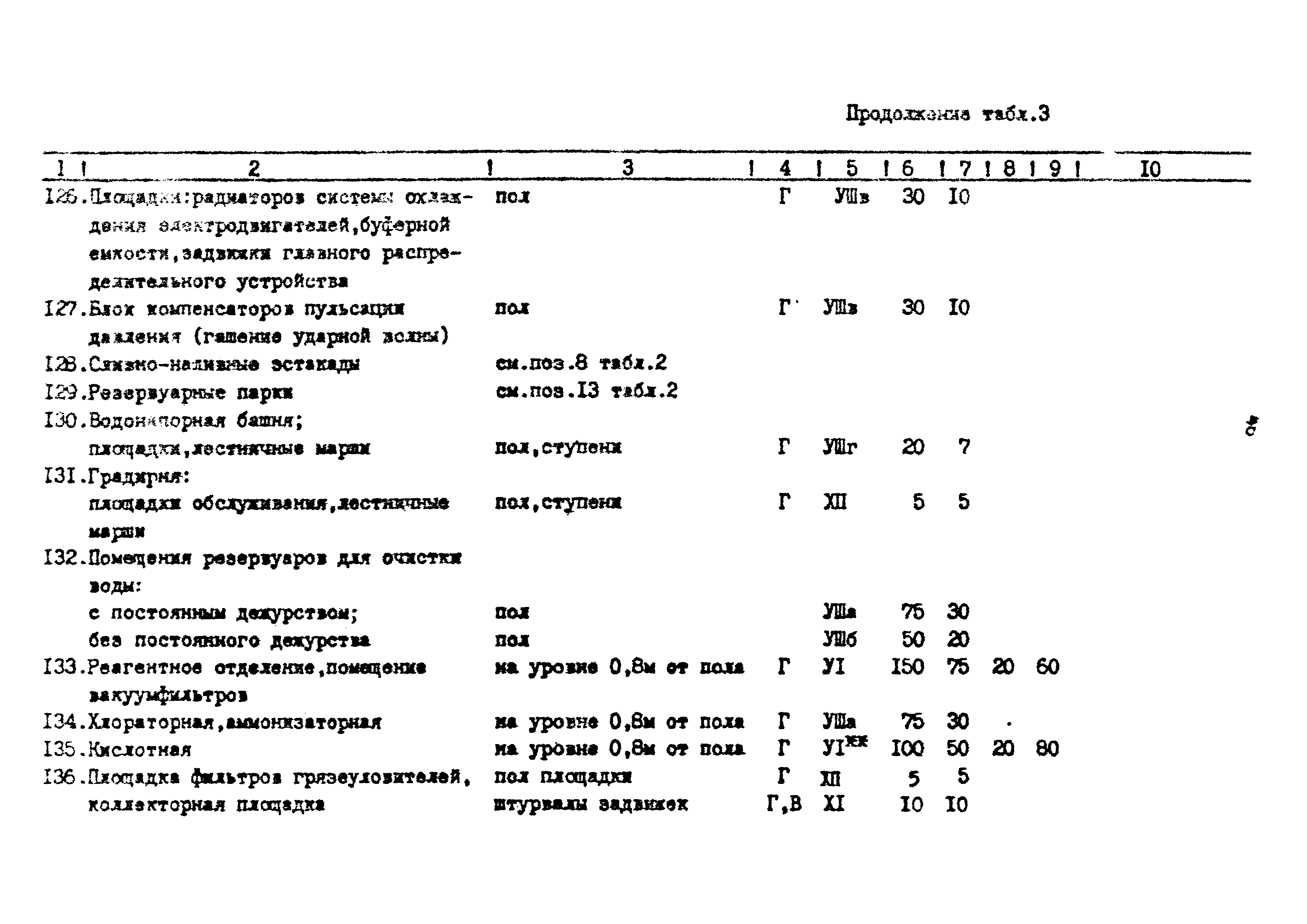 ВСН 34-91/Миннефтегазпром СССР