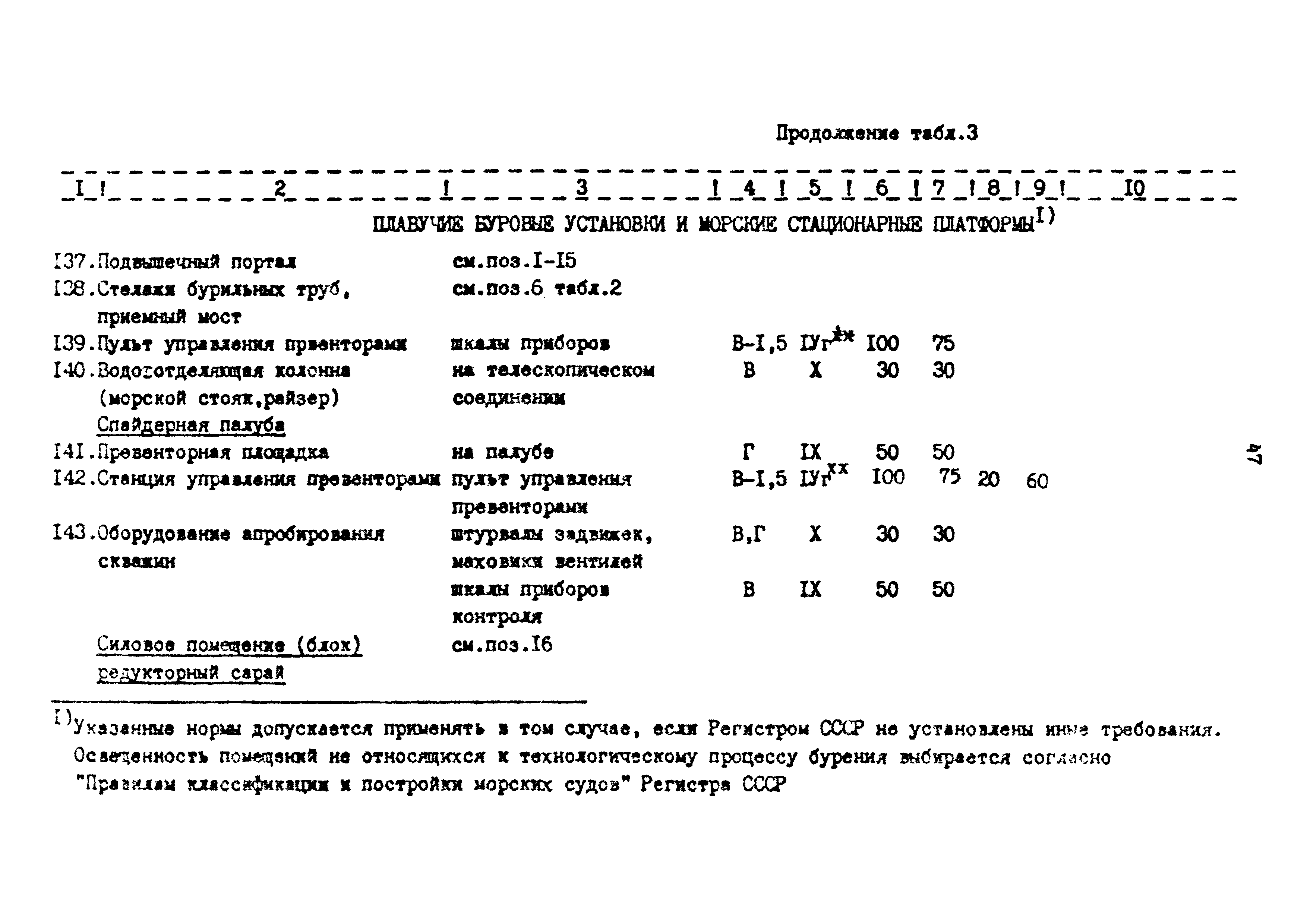 ВСН 34-91/Миннефтегазпром СССР