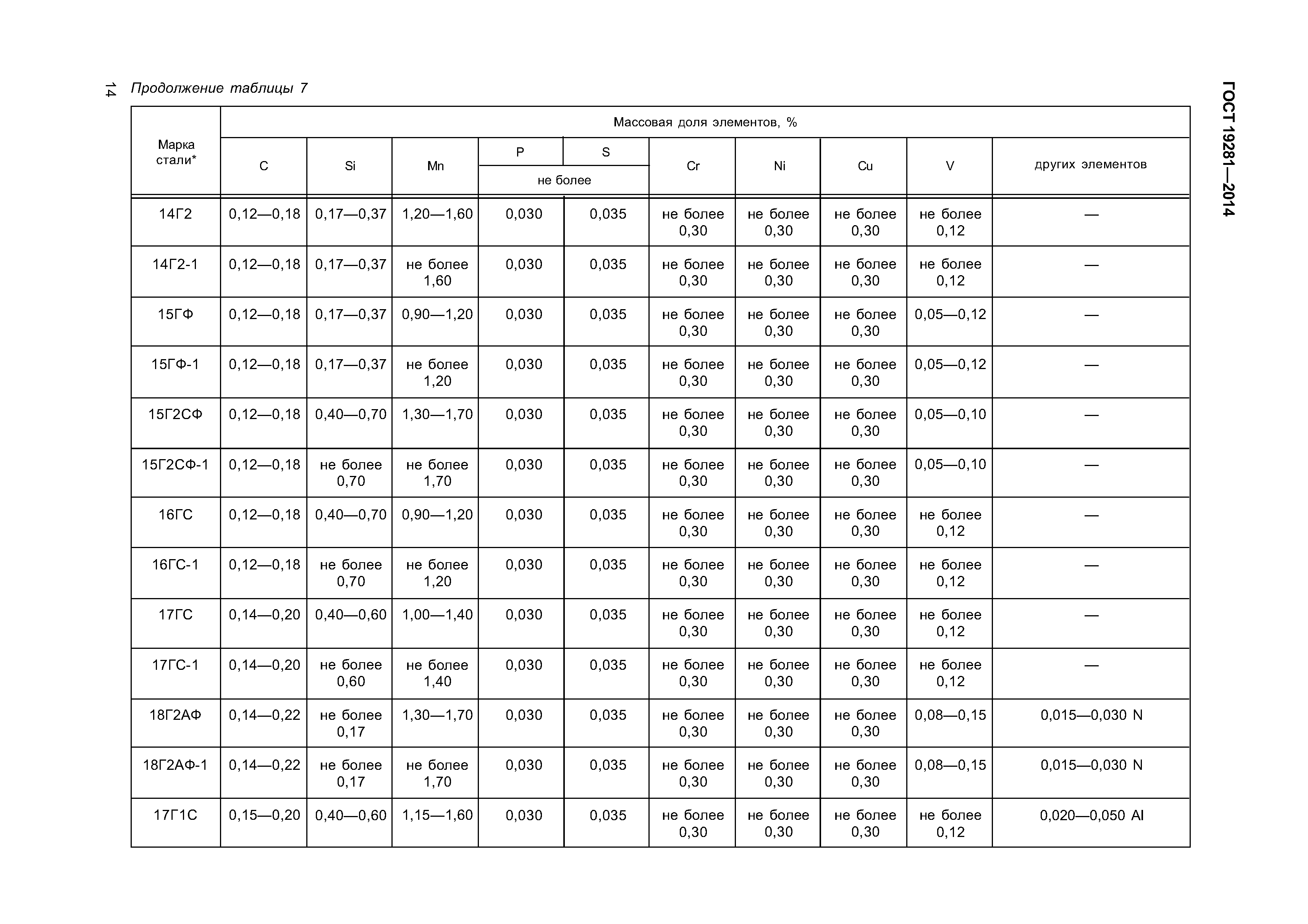 ГОСТ 19281-2014