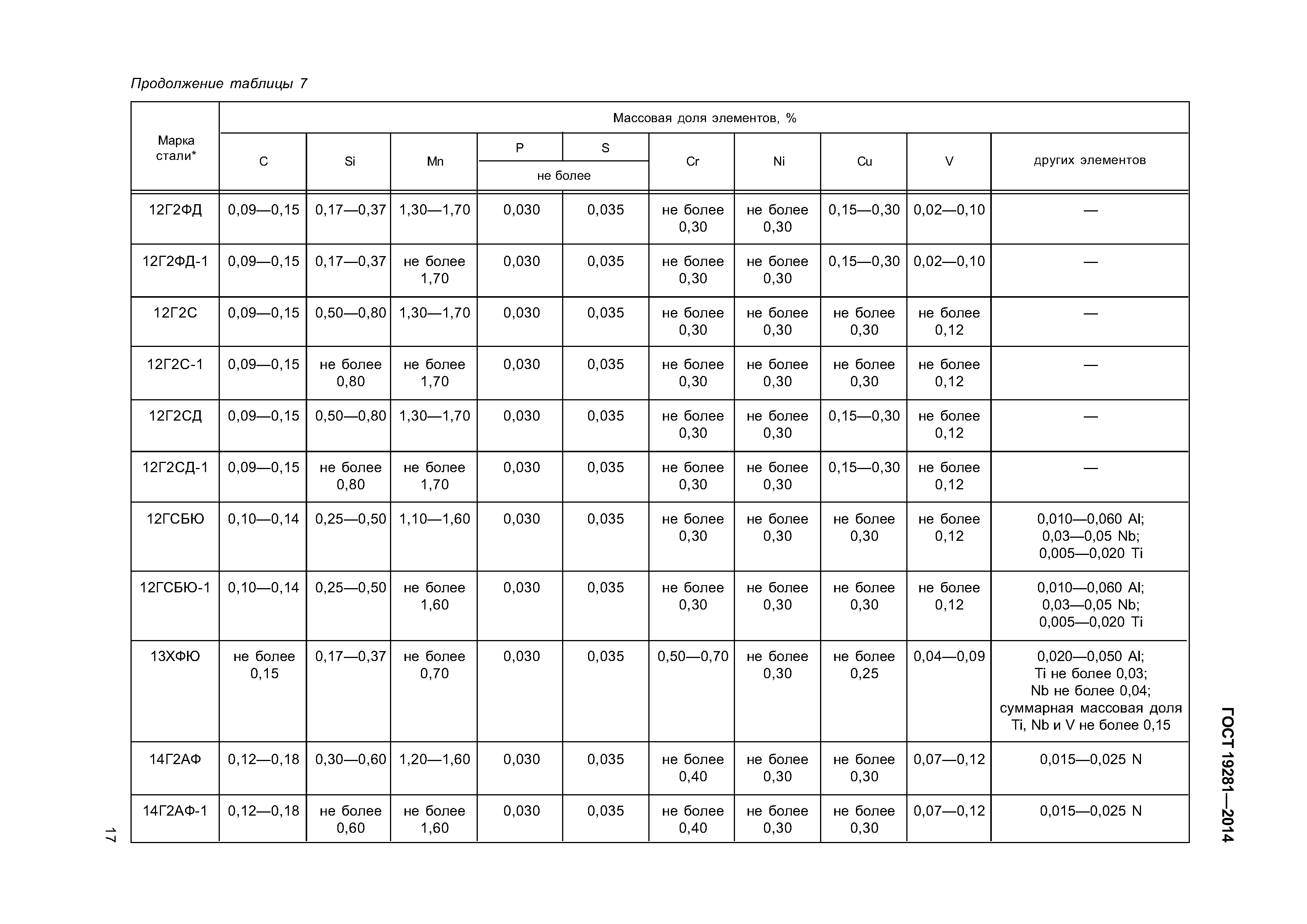 ГОСТ 19281-2014