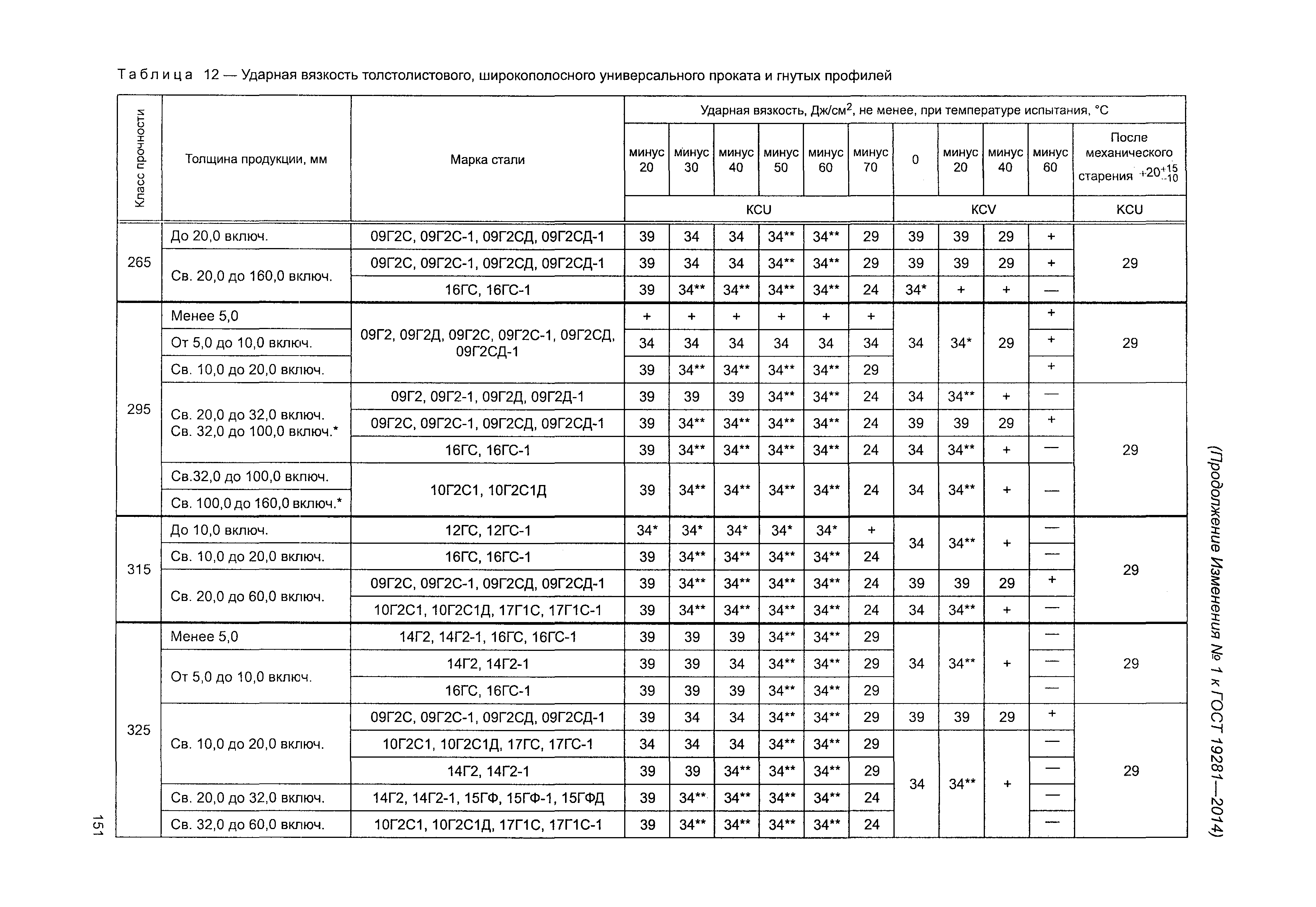 ГОСТ 19281-2014