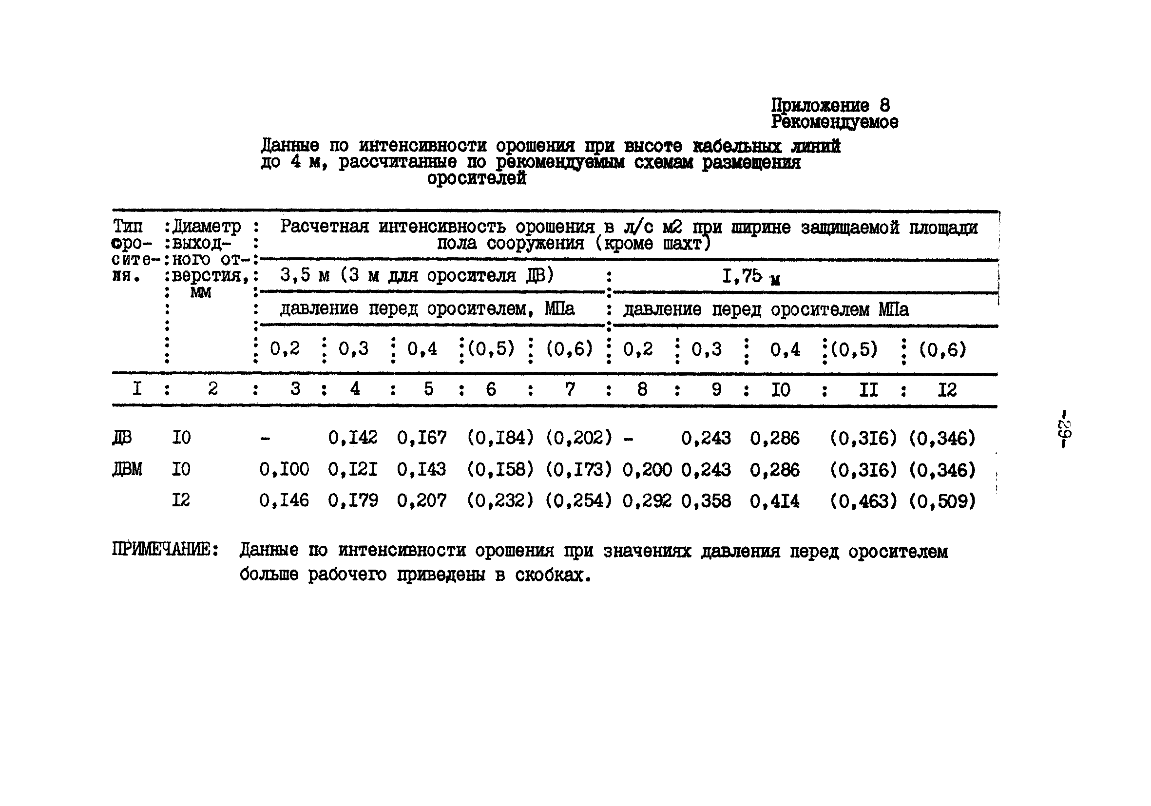 Нормативы ссср