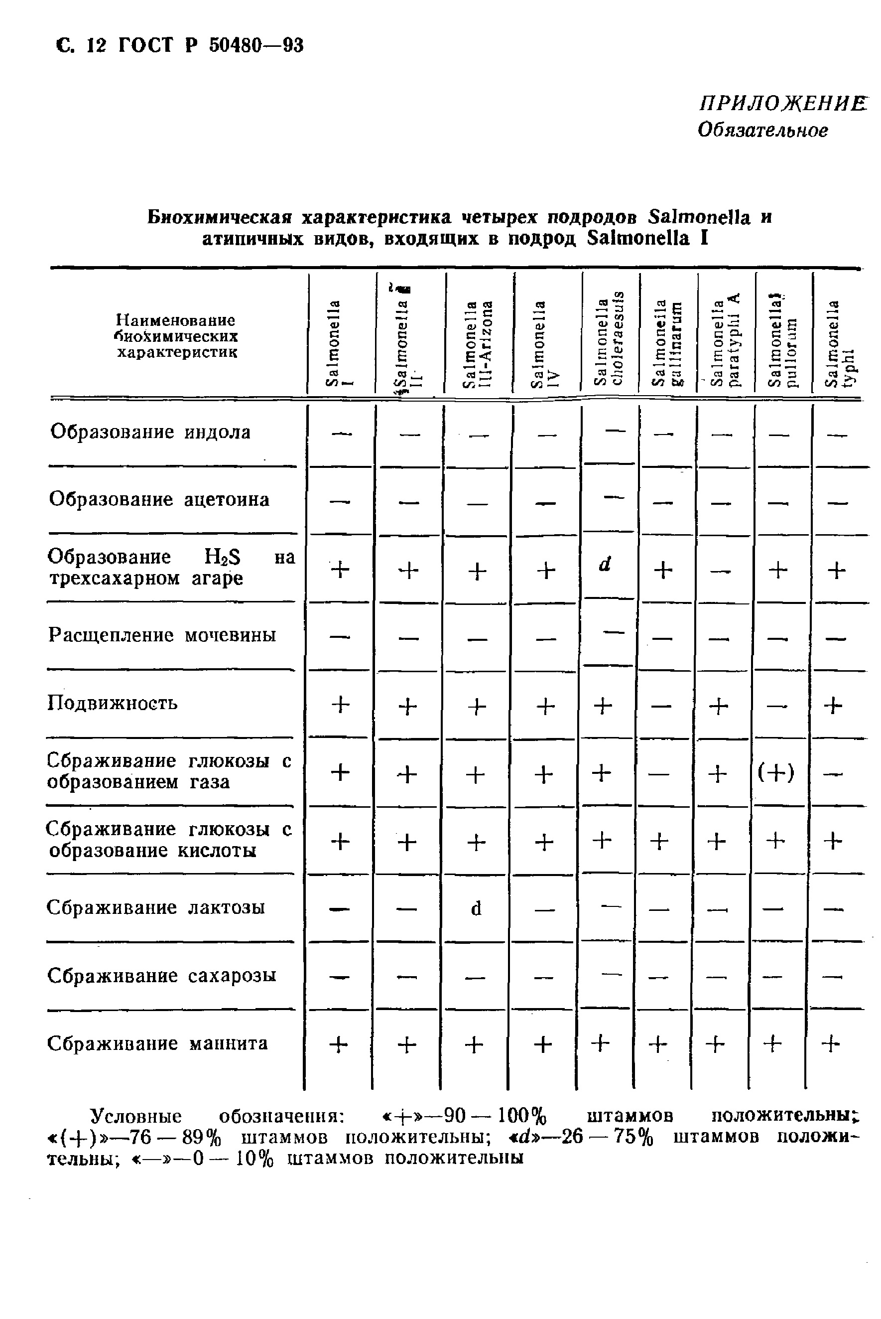 ГОСТ Р 50480-93