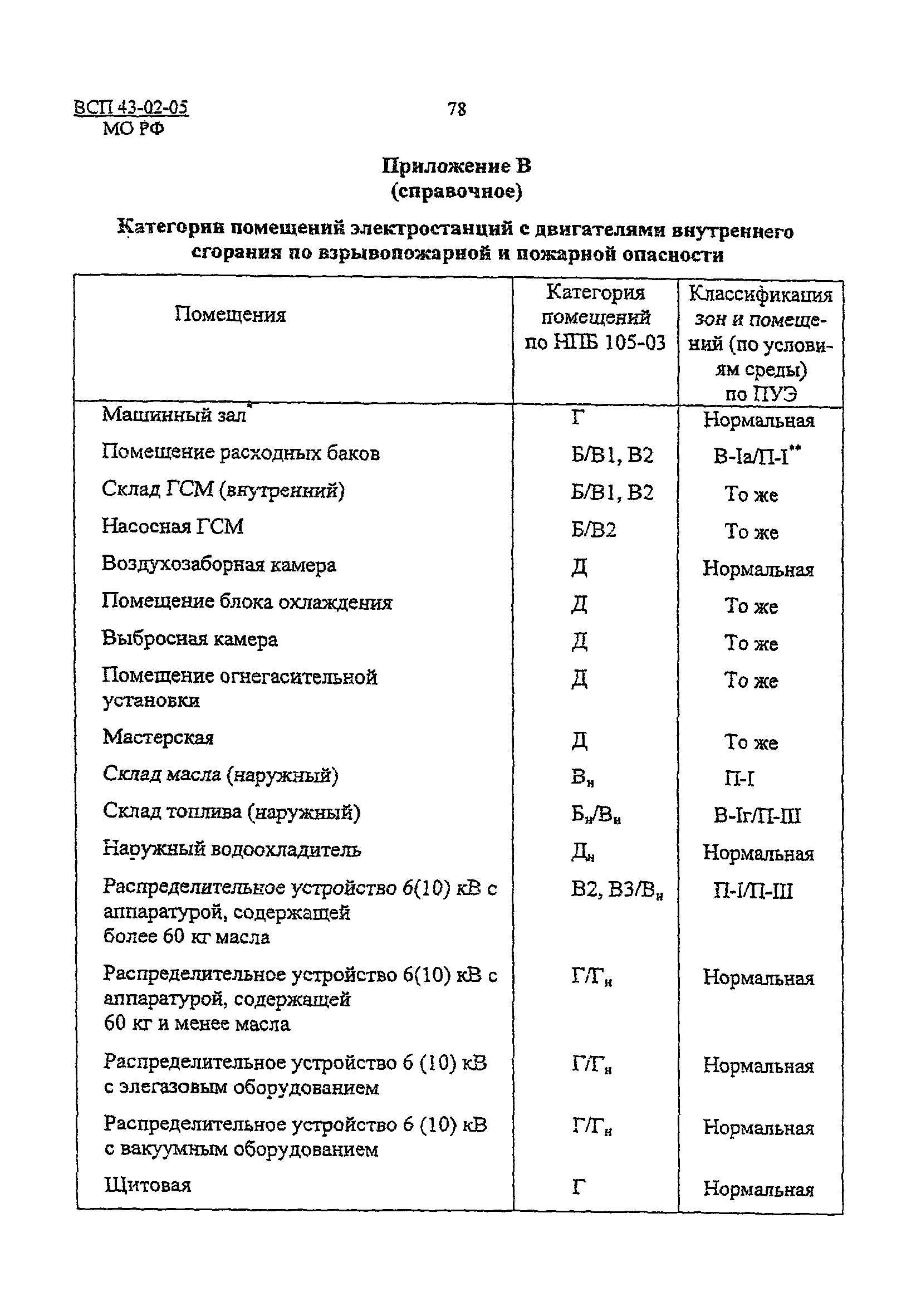 ВСП 43-02-05/МО РФ