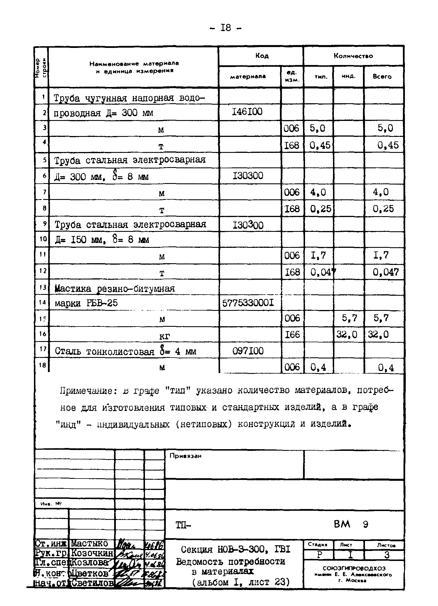 Типовые проектные решения 820-02-4