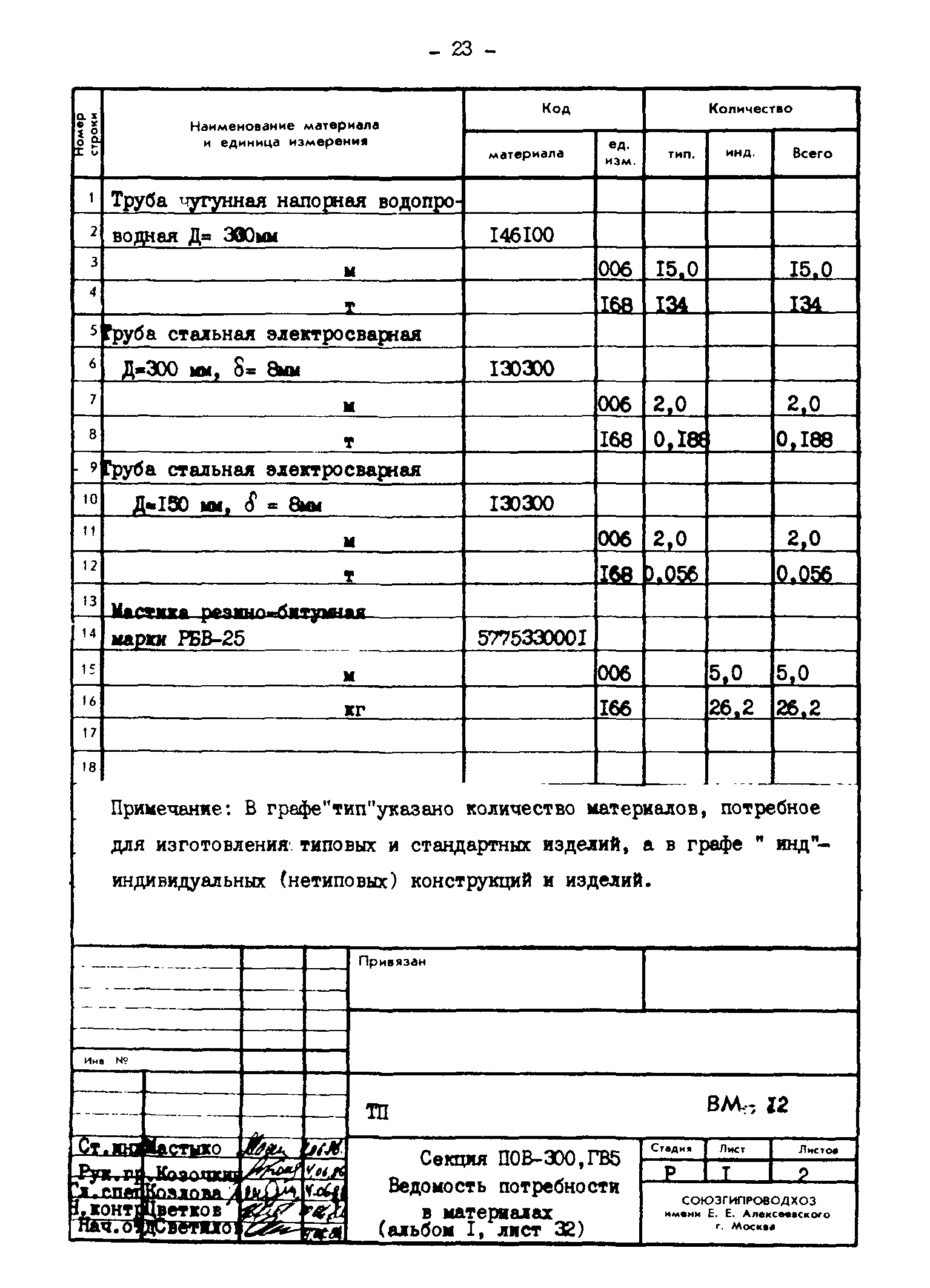 Типовые проектные решения 820-02-4