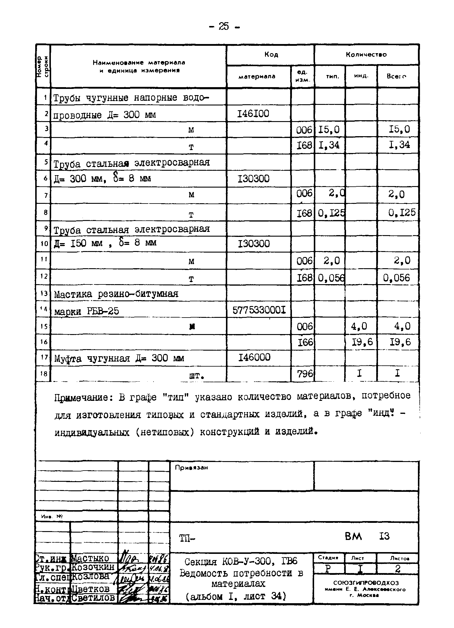 Типовые проектные решения 820-02-4