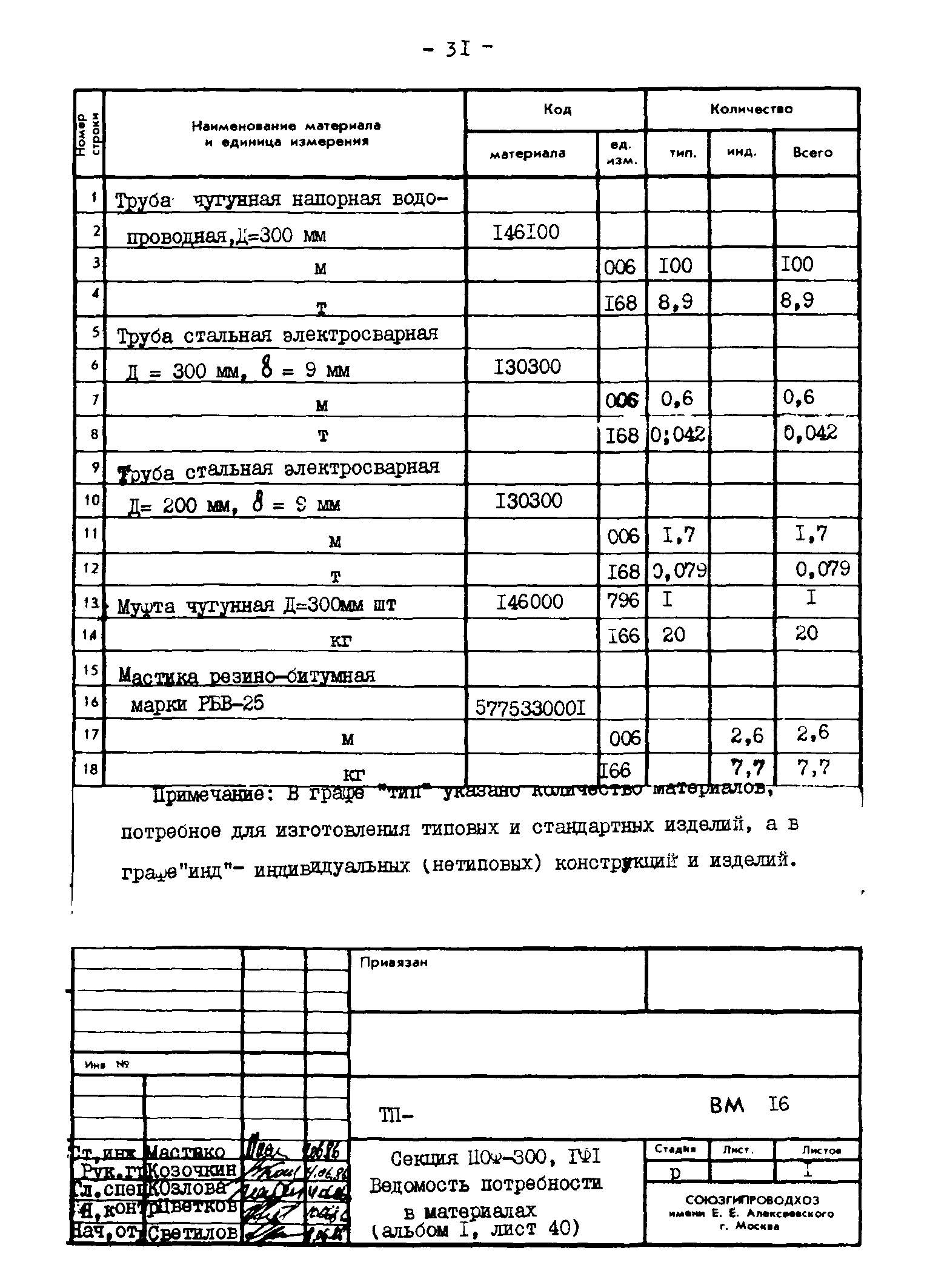 Типовые проектные решения 820-02-4