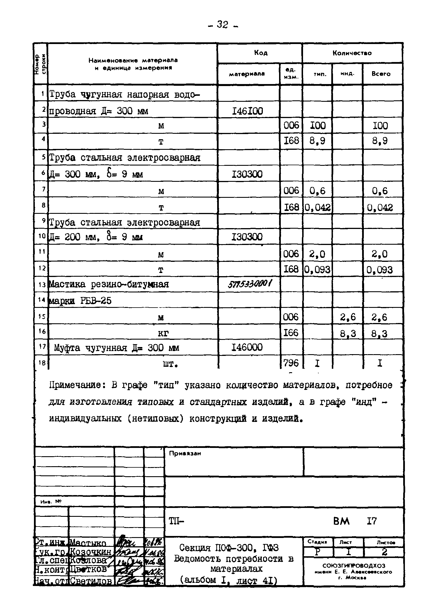 Типовые проектные решения 820-02-4