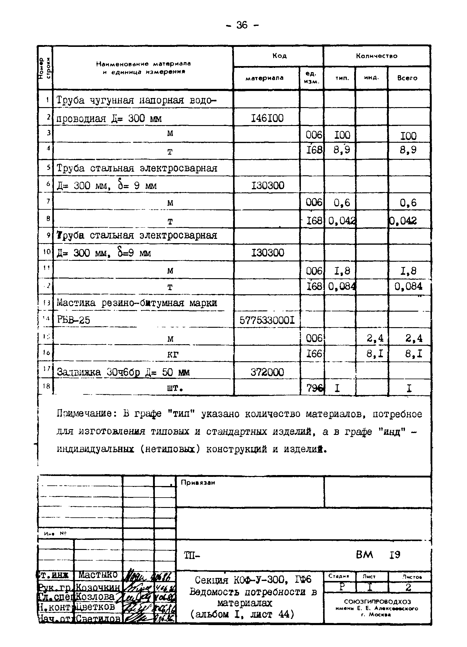 Типовые проектные решения 820-02-4