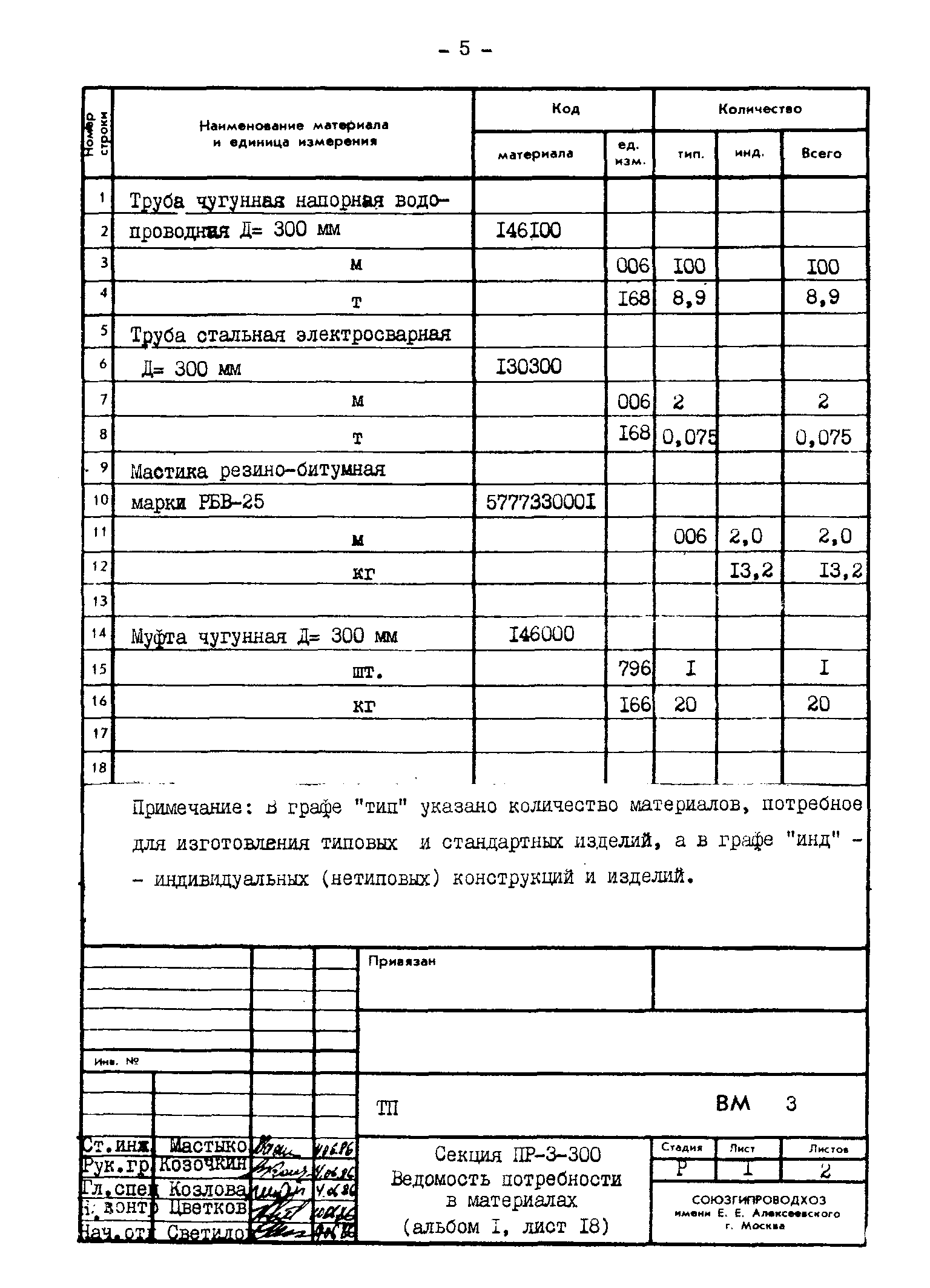 Типовые проектные решения 820-02-4