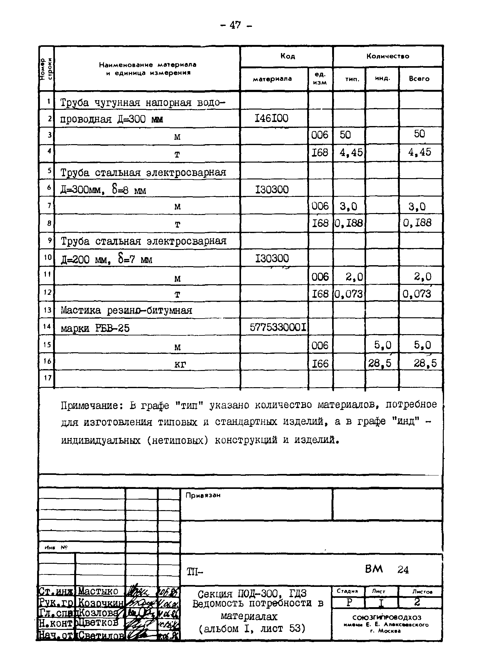 Типовые проектные решения 820-02-4