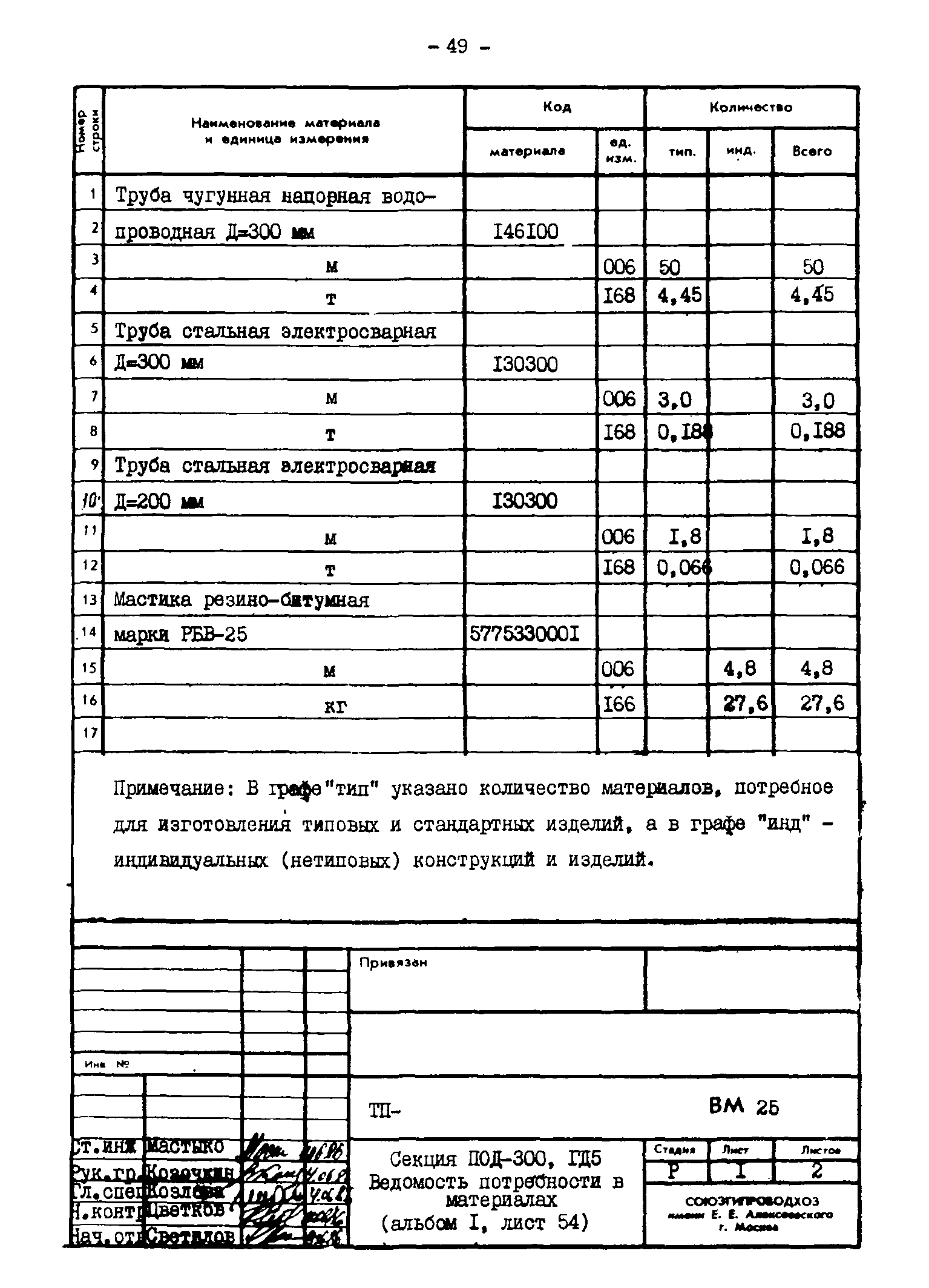 Типовые проектные решения 820-02-4