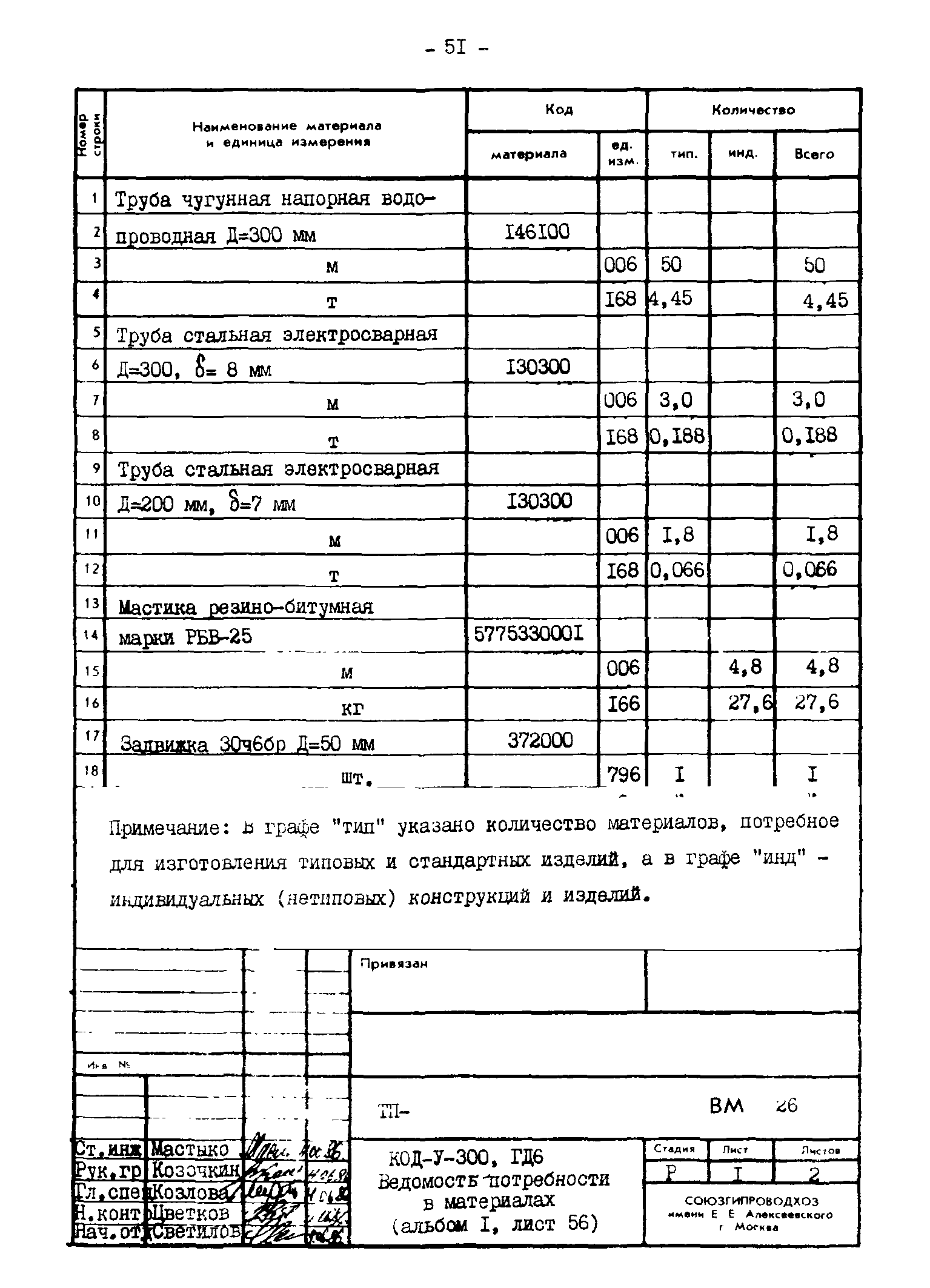 Типовые проектные решения 820-02-4