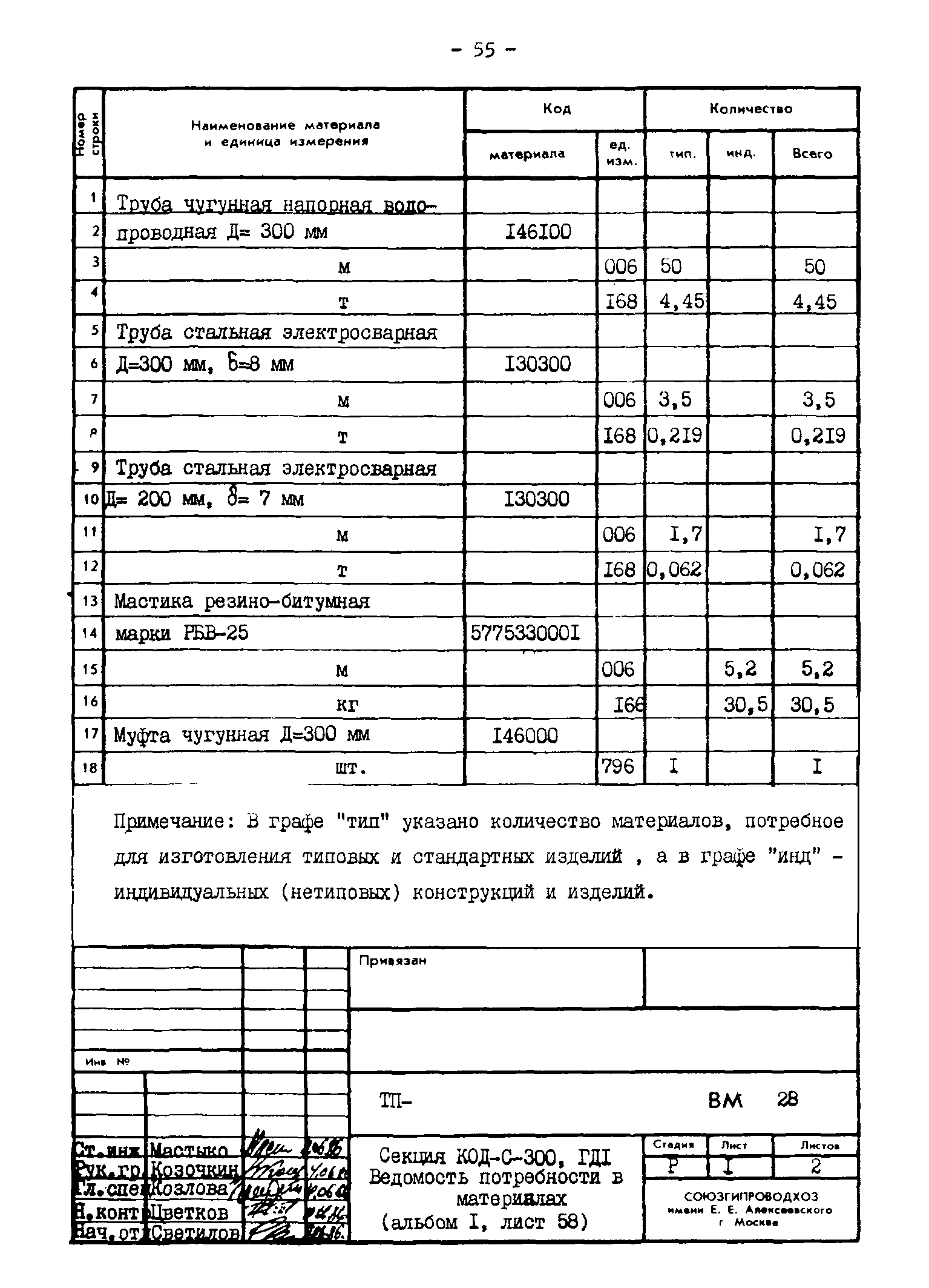 Типовые проектные решения 820-02-4