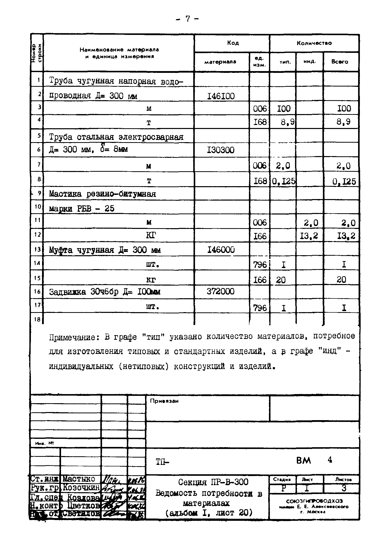 Типовые проектные решения 820-02-4