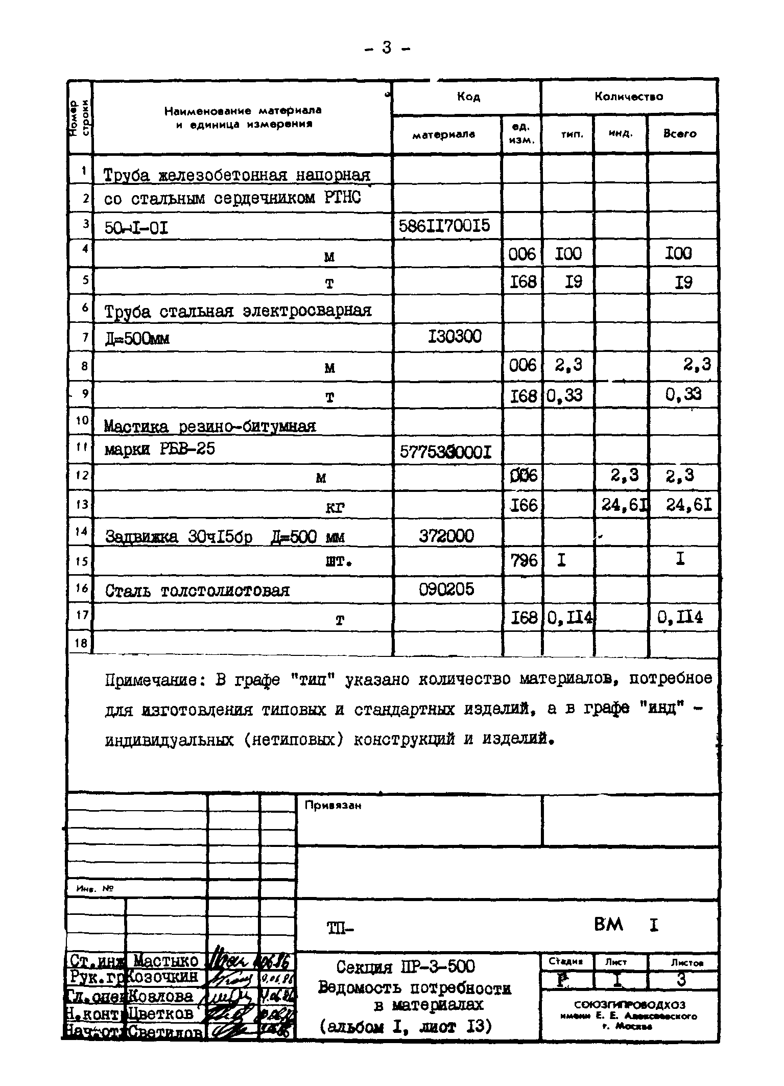 Типовые проектные решения 820-02-4