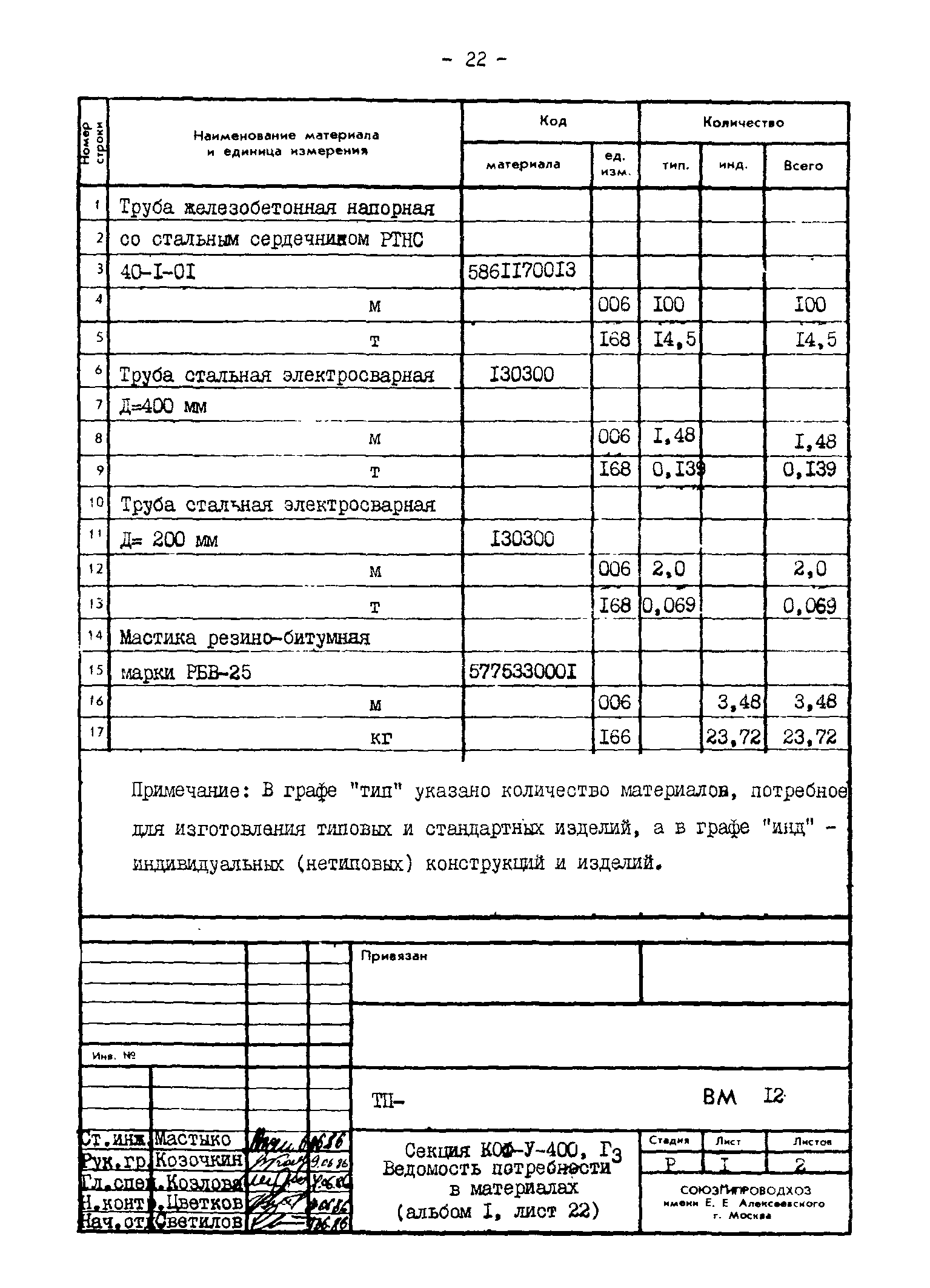 Типовые проектные решения 820-02-4