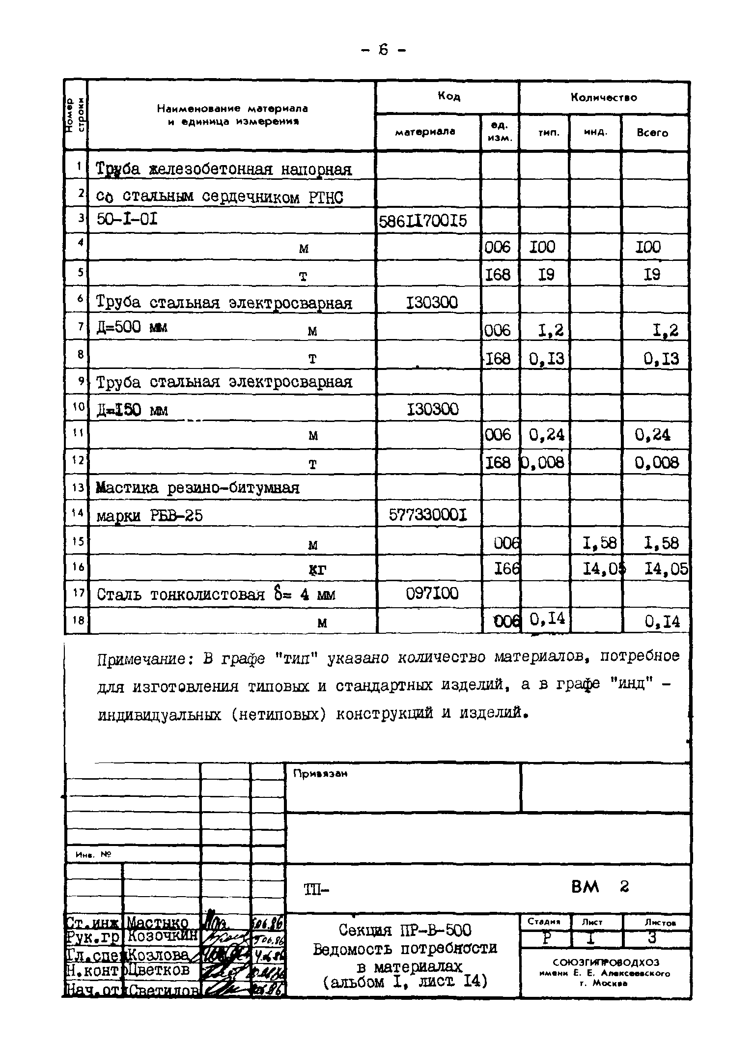 Типовые проектные решения 820-02-4