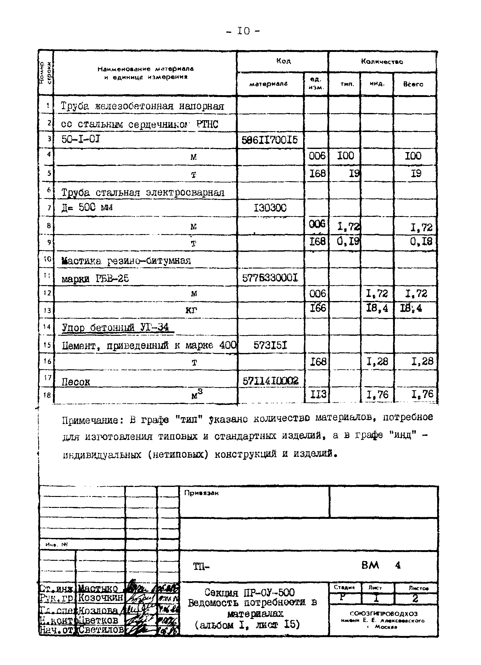 Типовые проектные решения 820-02-4