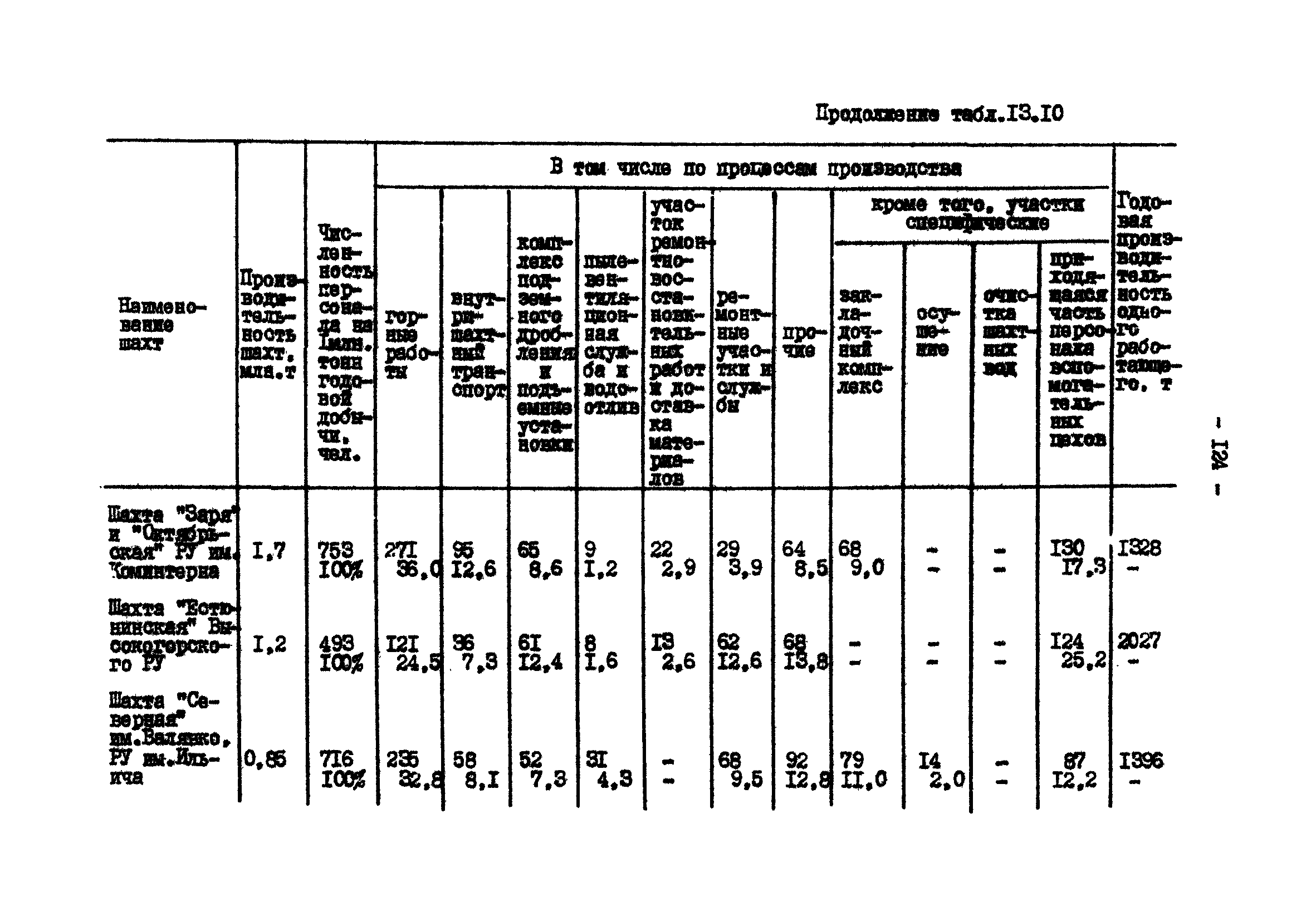 ВНТП 13-2-85