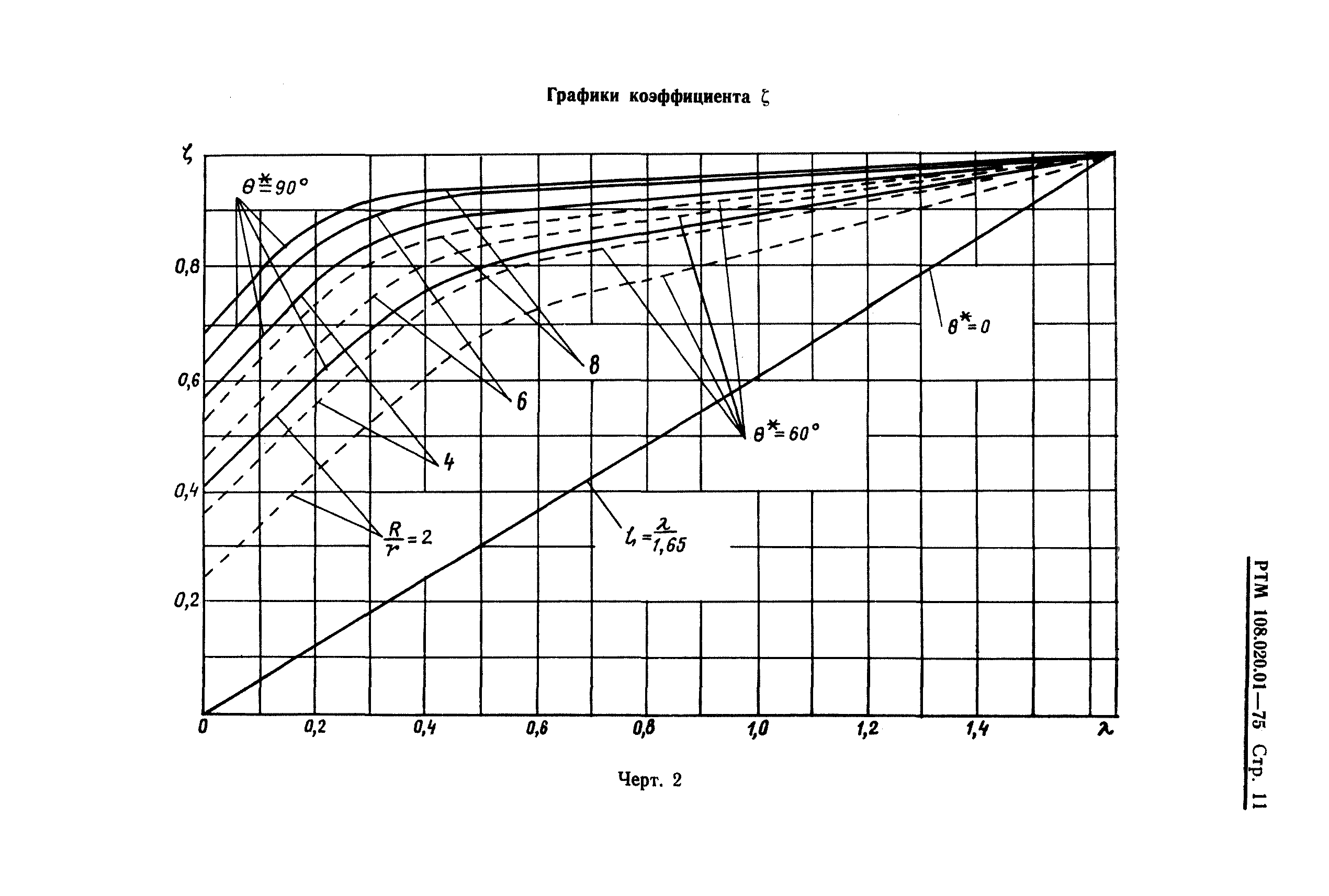 РТМ 108.020.01-75