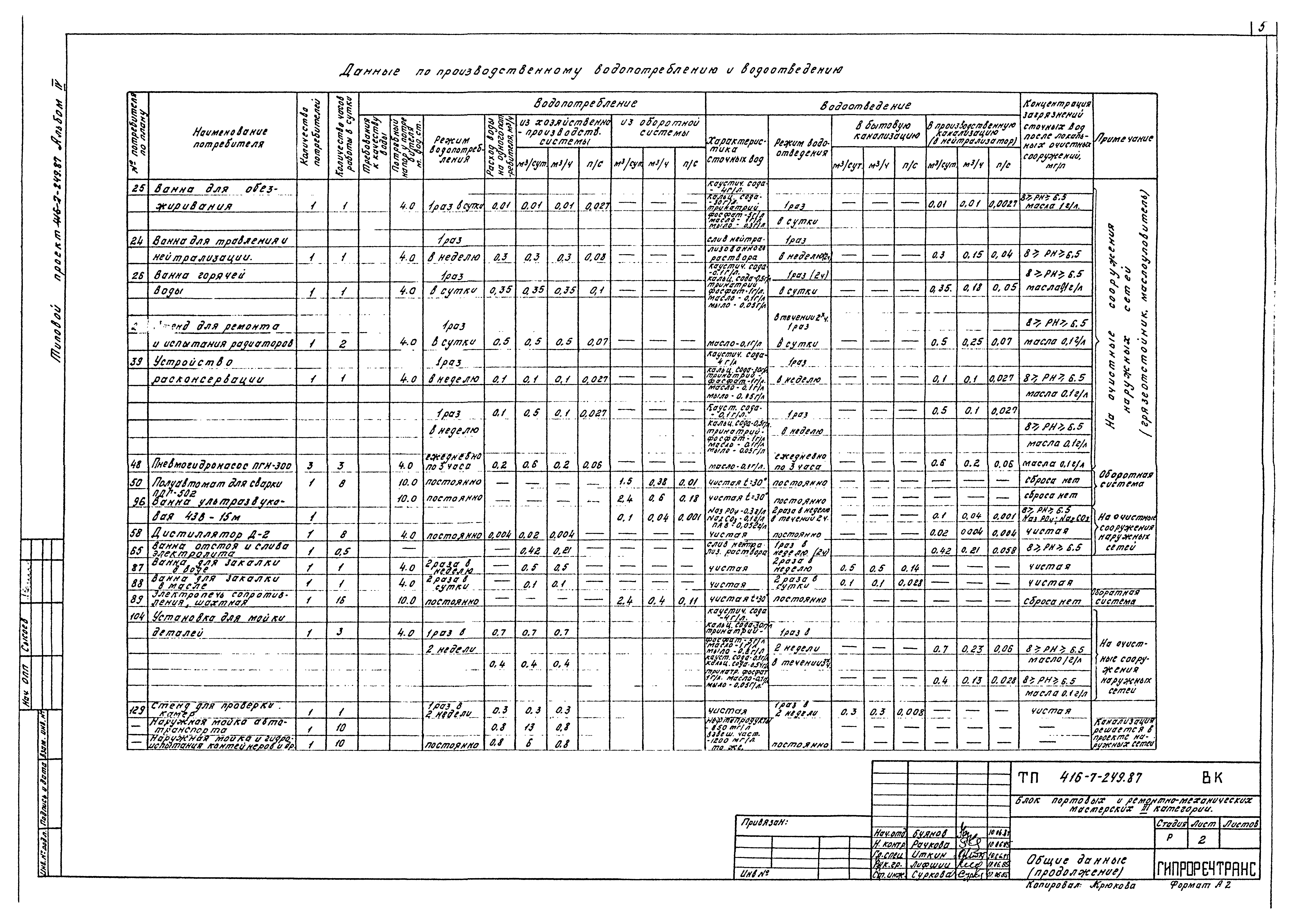 Типовой проект 416-7-249.87
