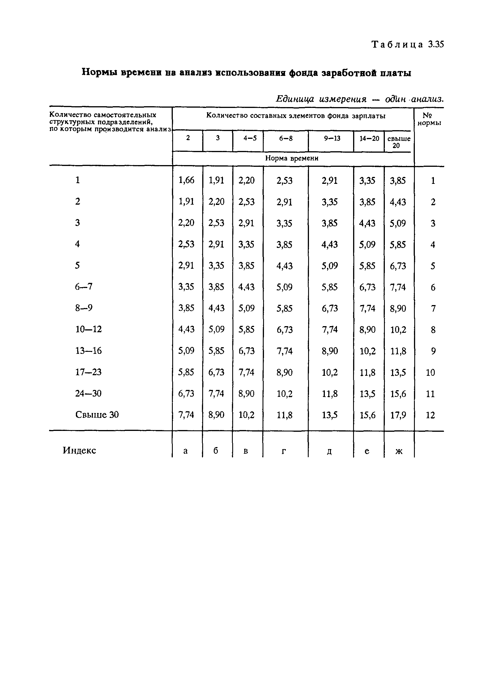 Нормы времени нормативы