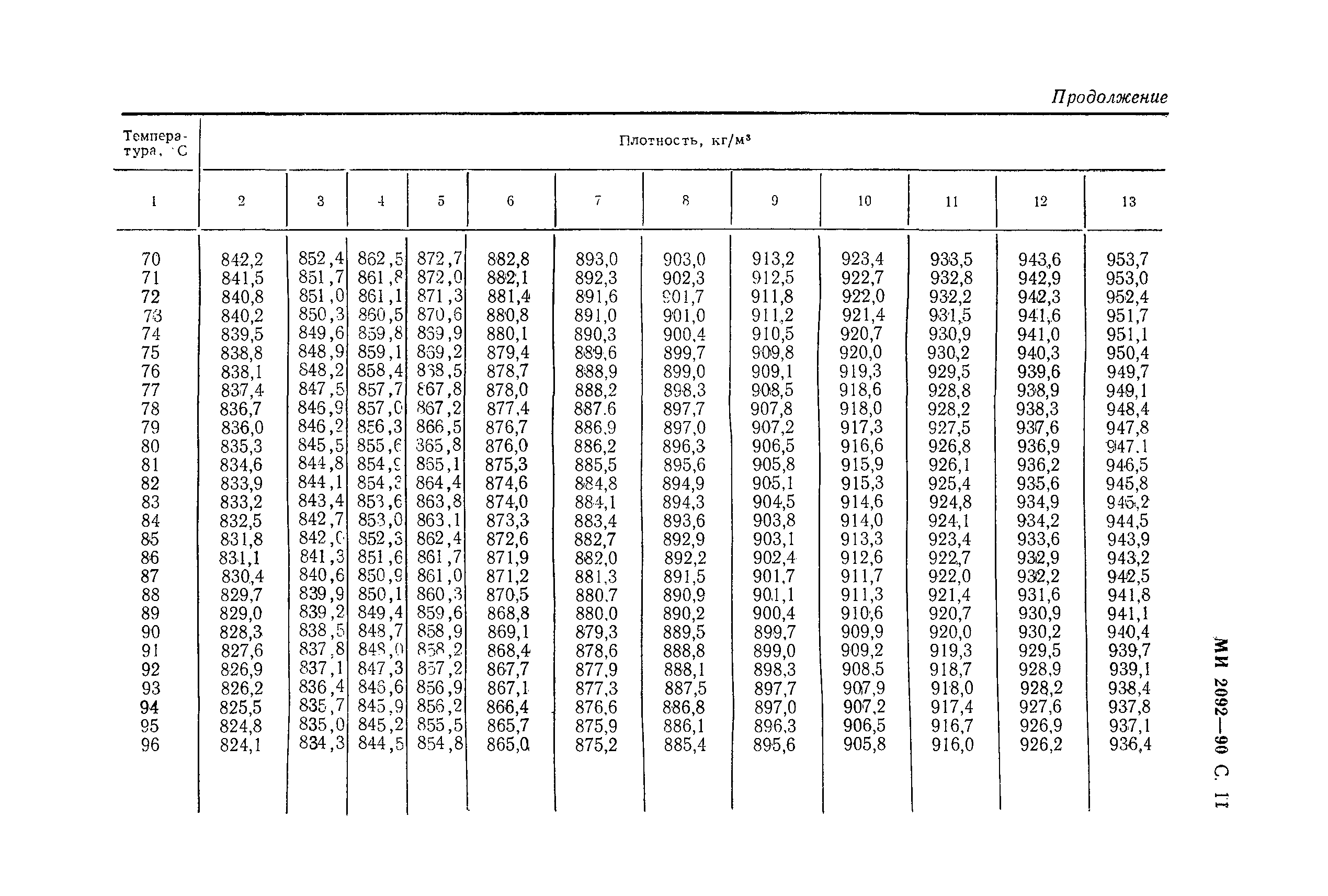 МИ 2092-90