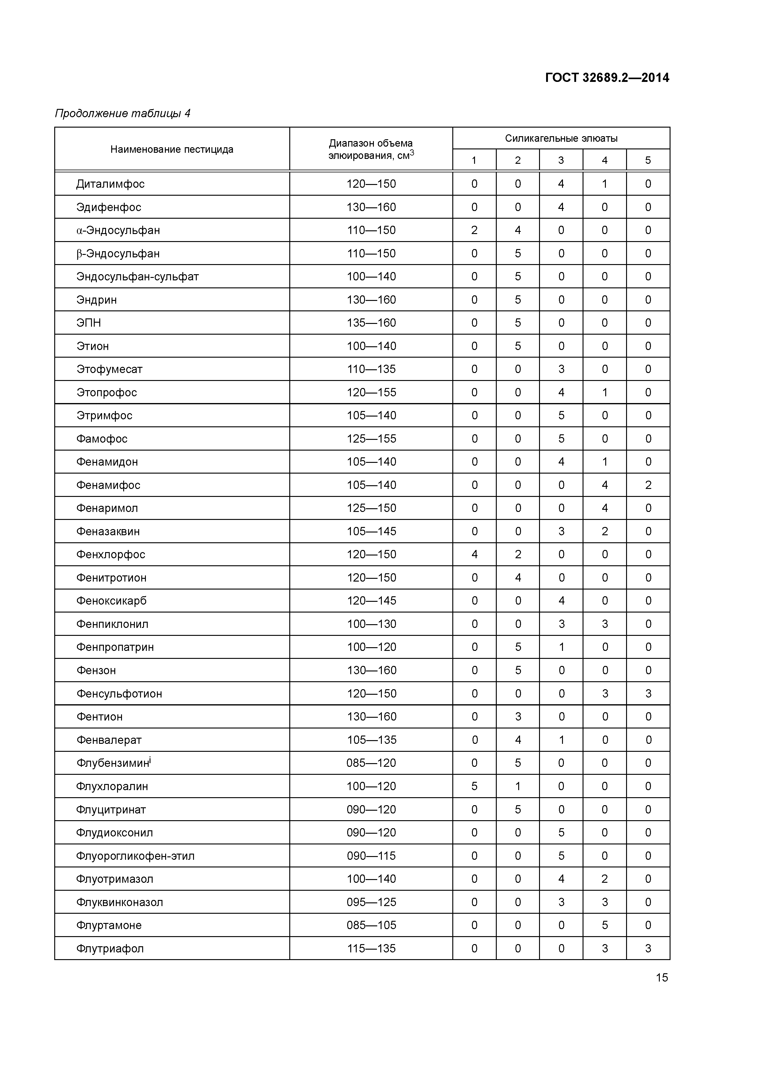 ГОСТ 32689.2-2014