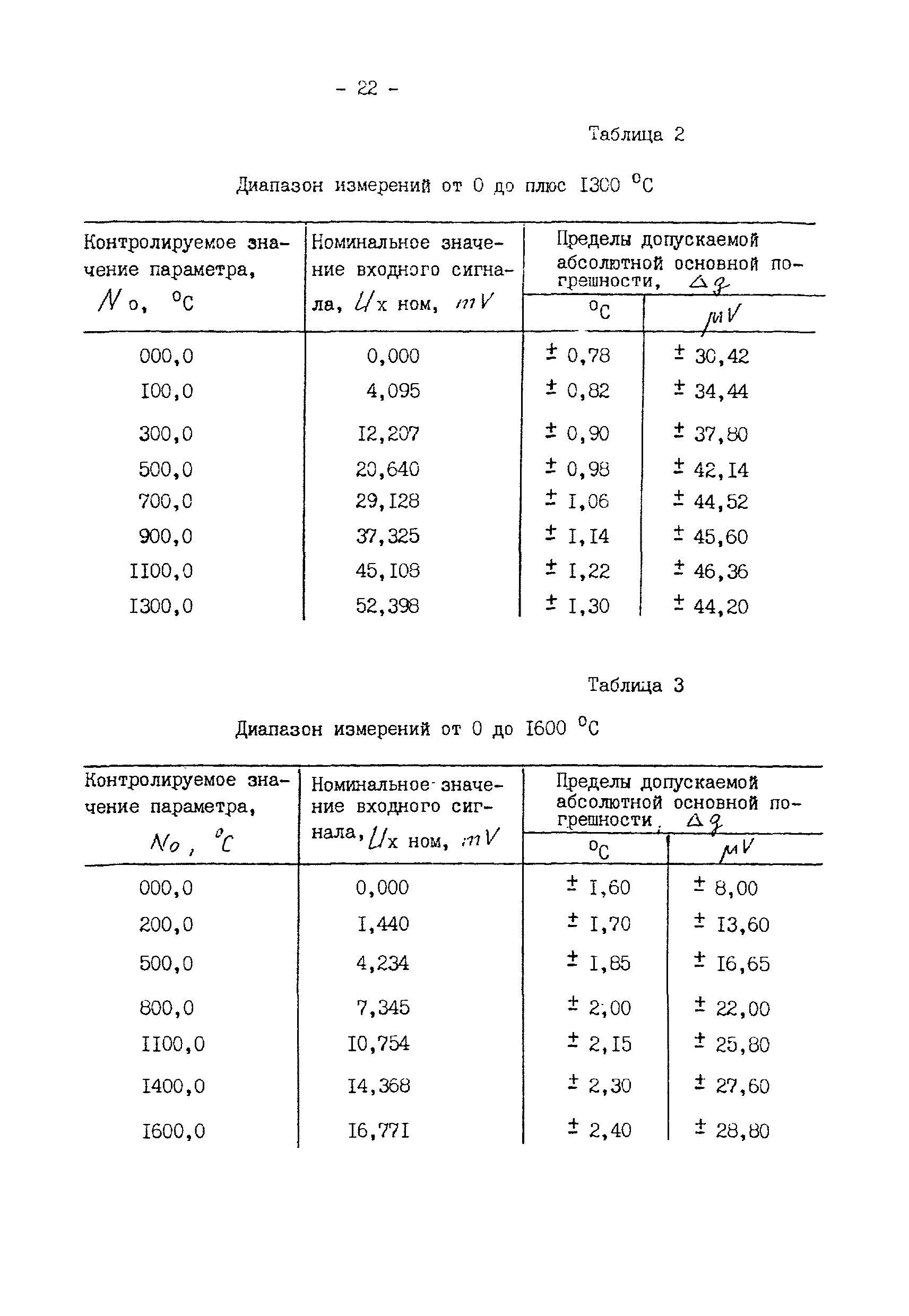 МИ 332-87