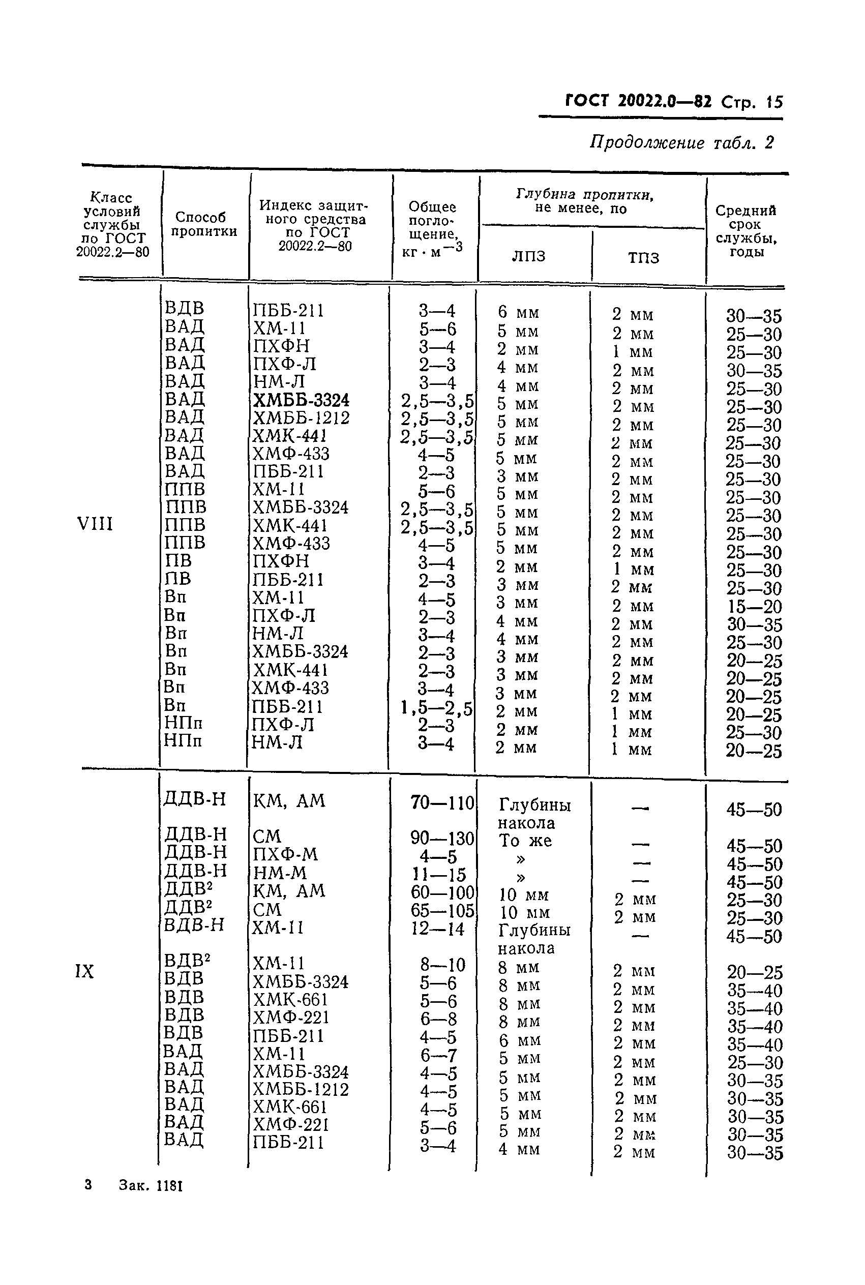 ГОСТ 20022.0-82