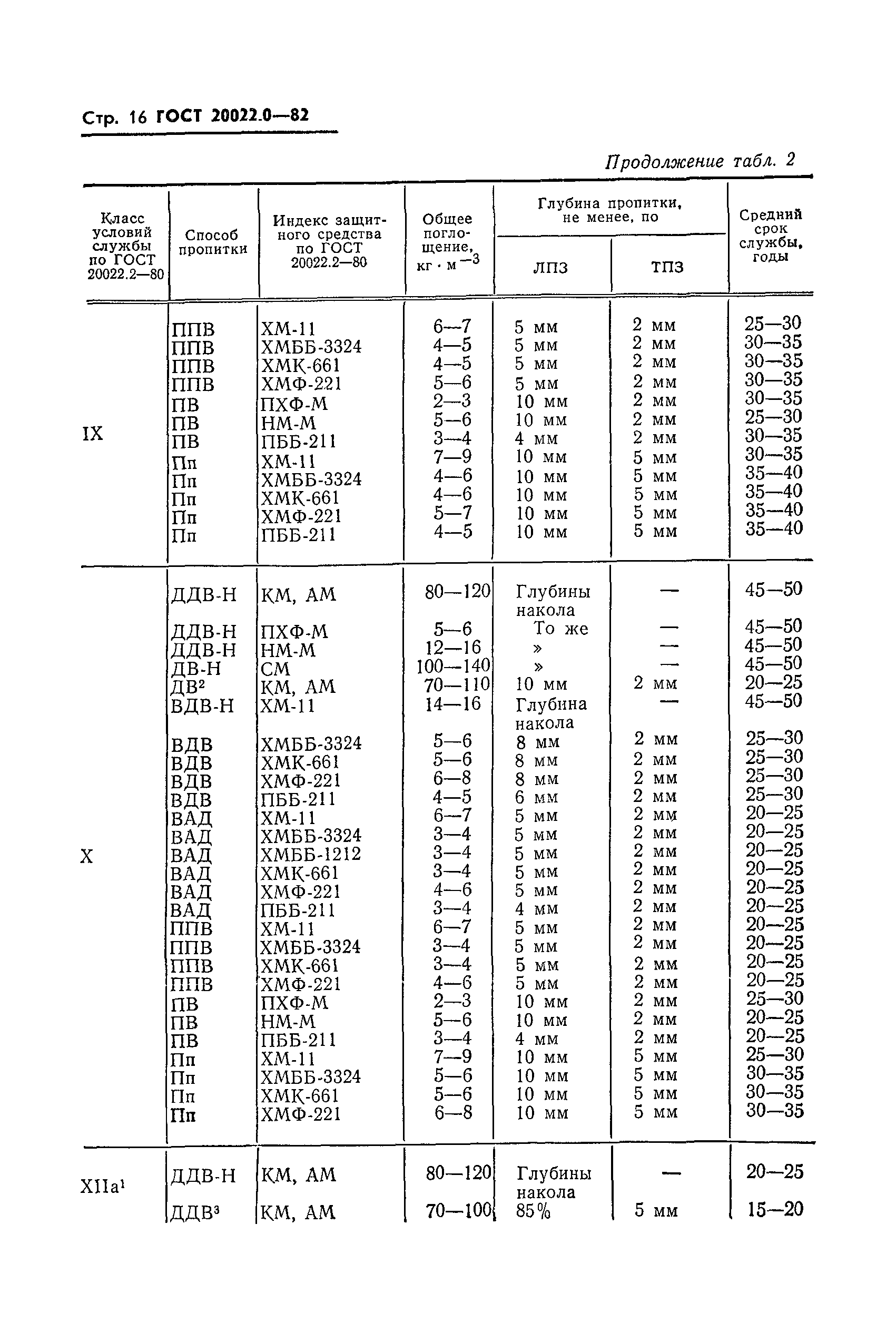 ГОСТ 20022.0-82