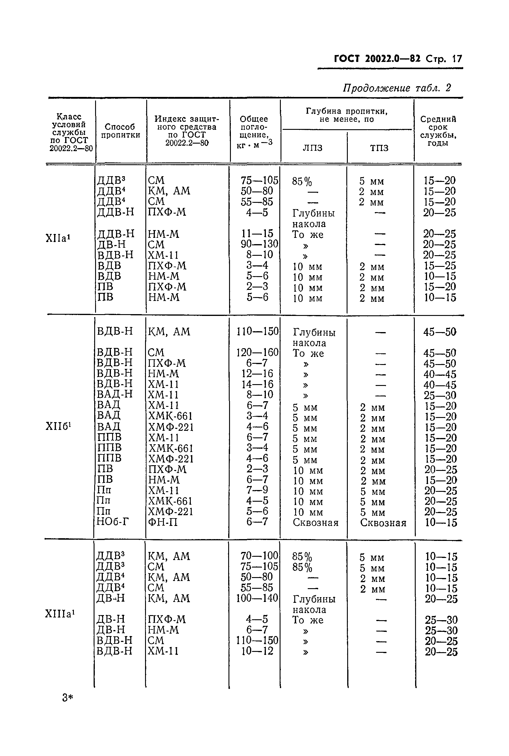 ГОСТ 20022.0-82