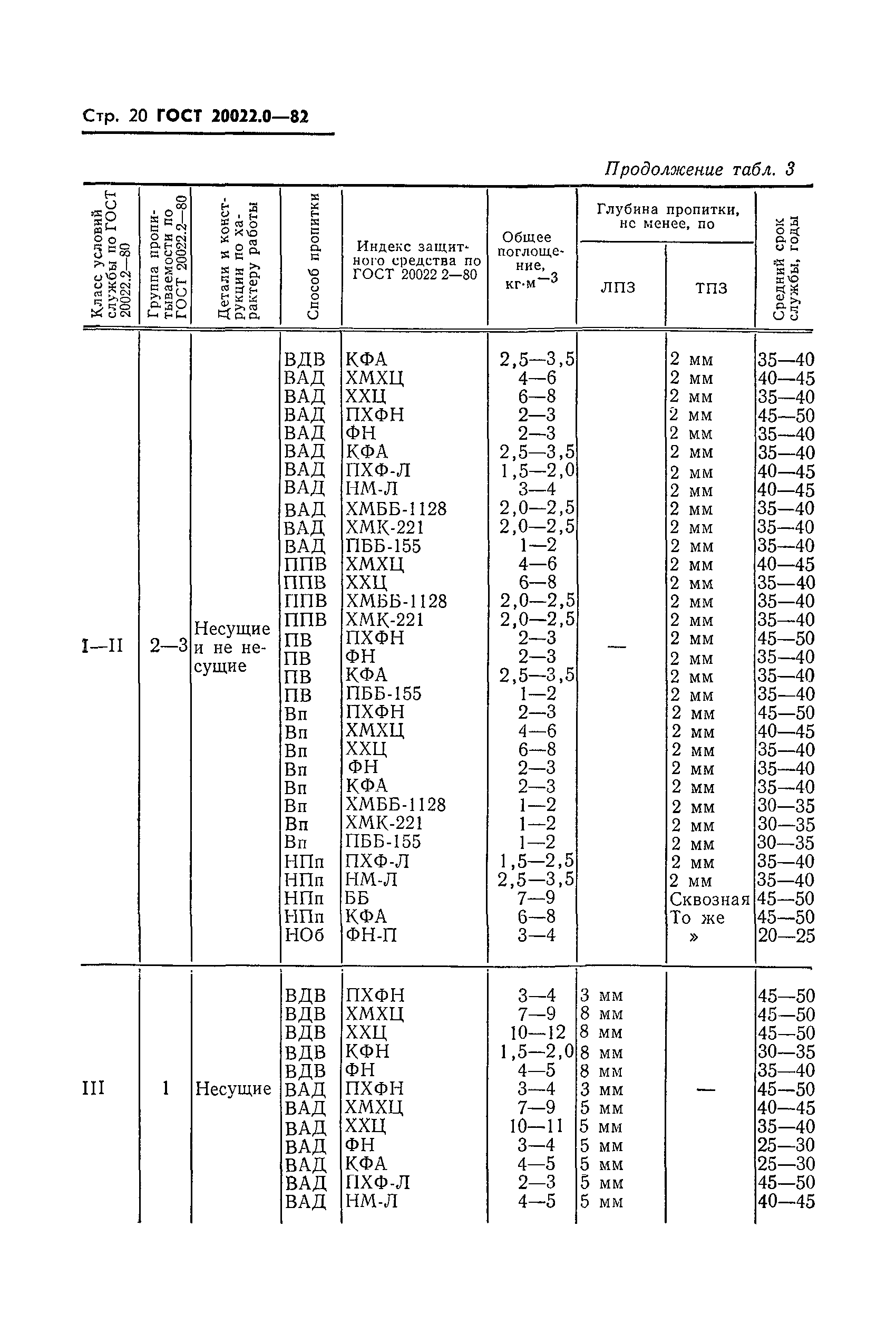 ГОСТ 20022.0-82