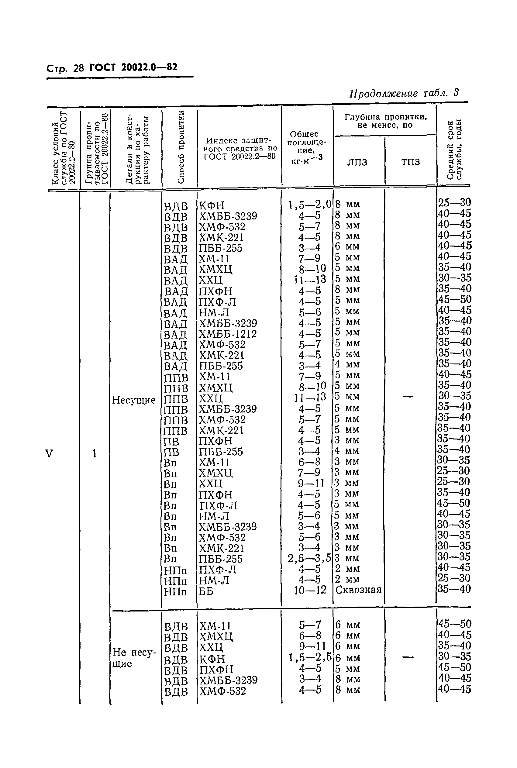 ГОСТ 20022.0-82