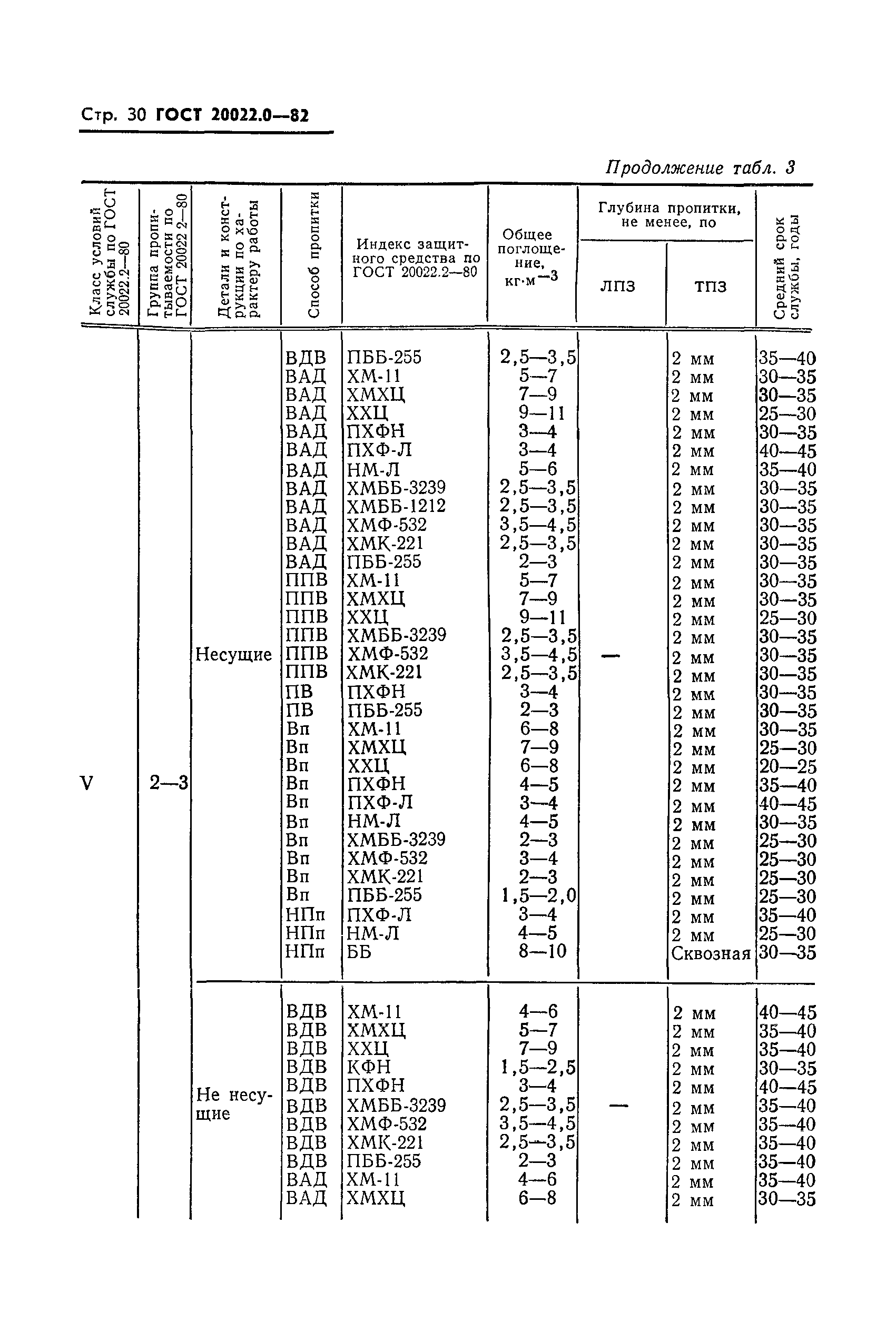 ГОСТ 20022.0-82