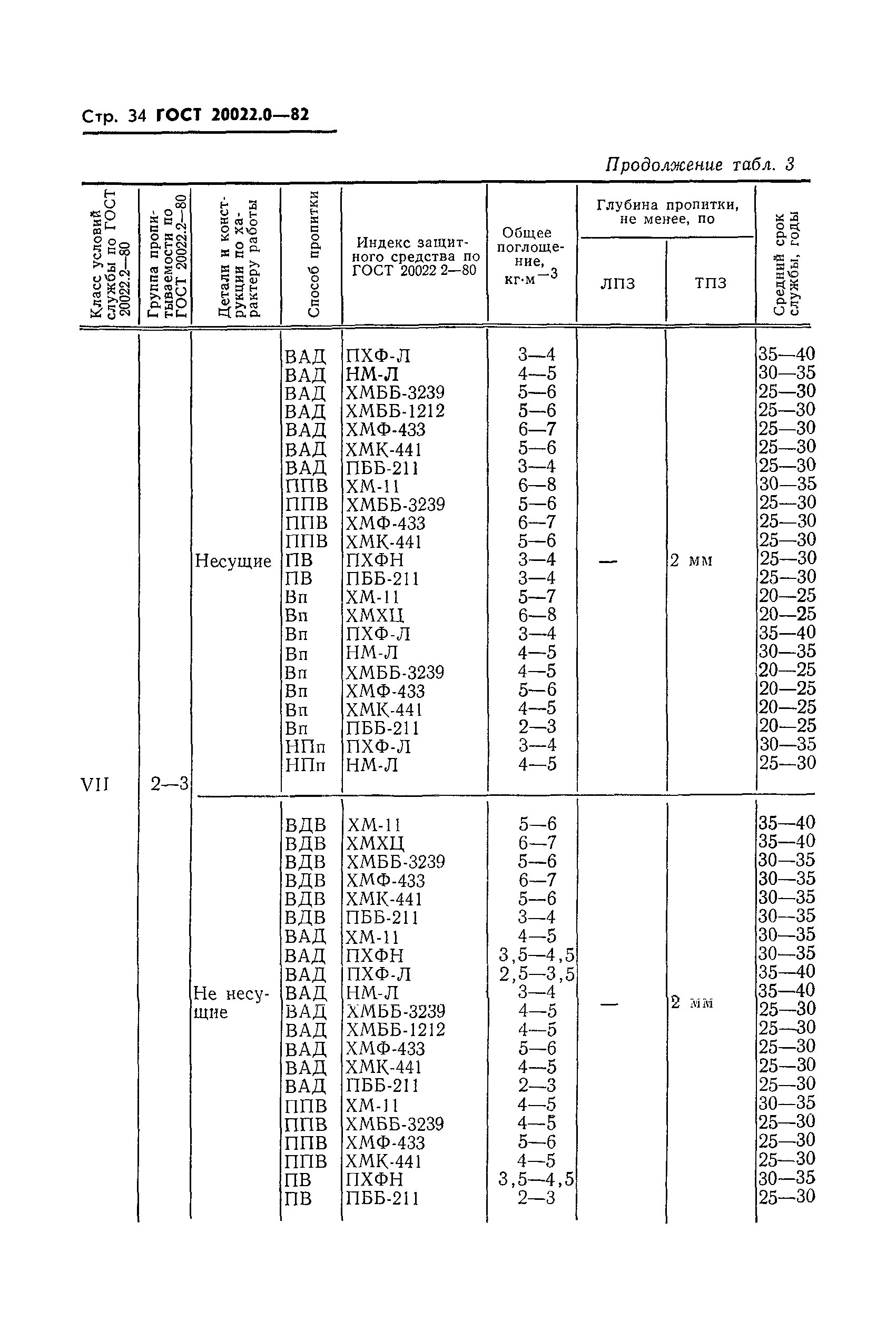 ГОСТ 20022.0-82