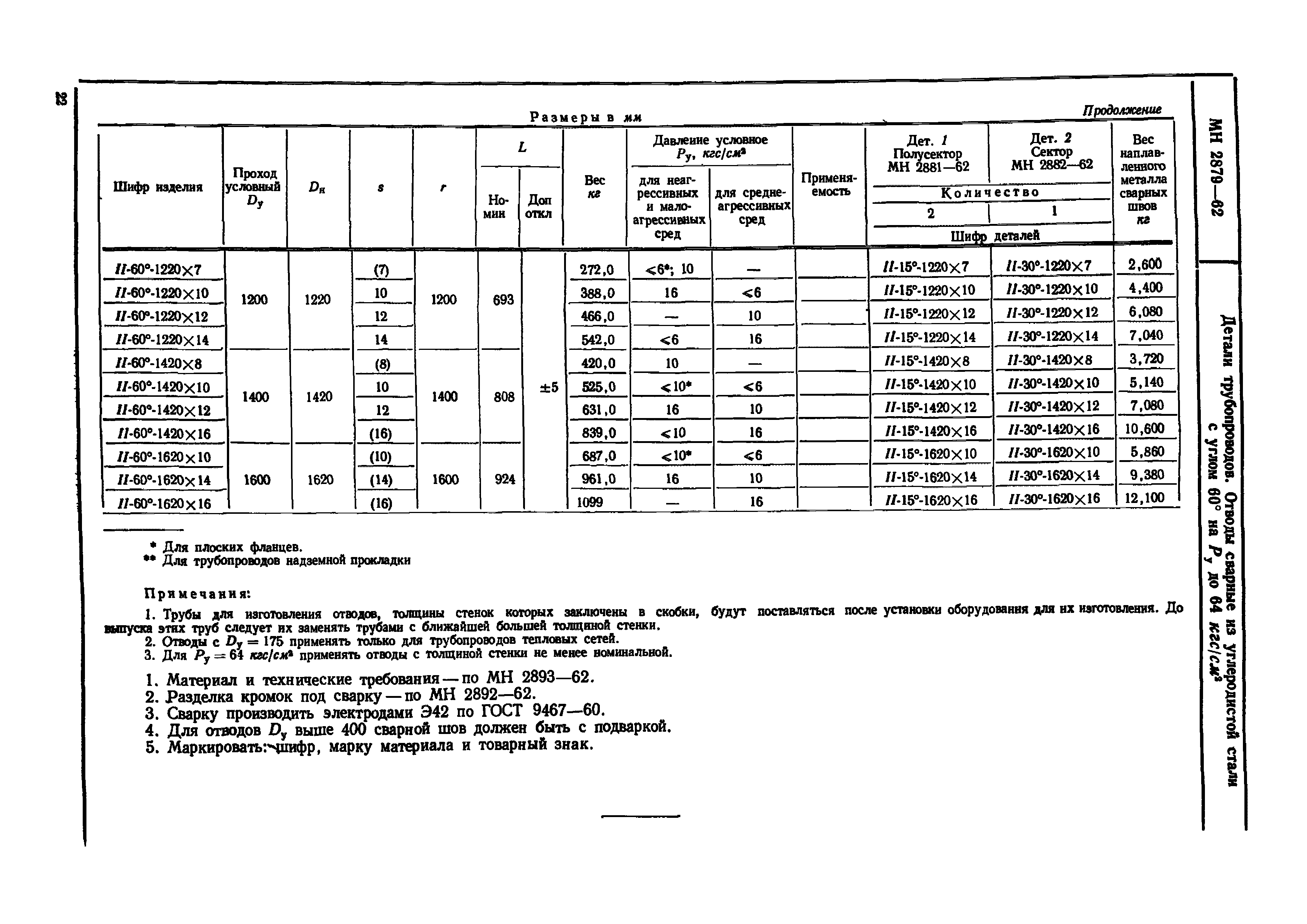 МН 2879-62