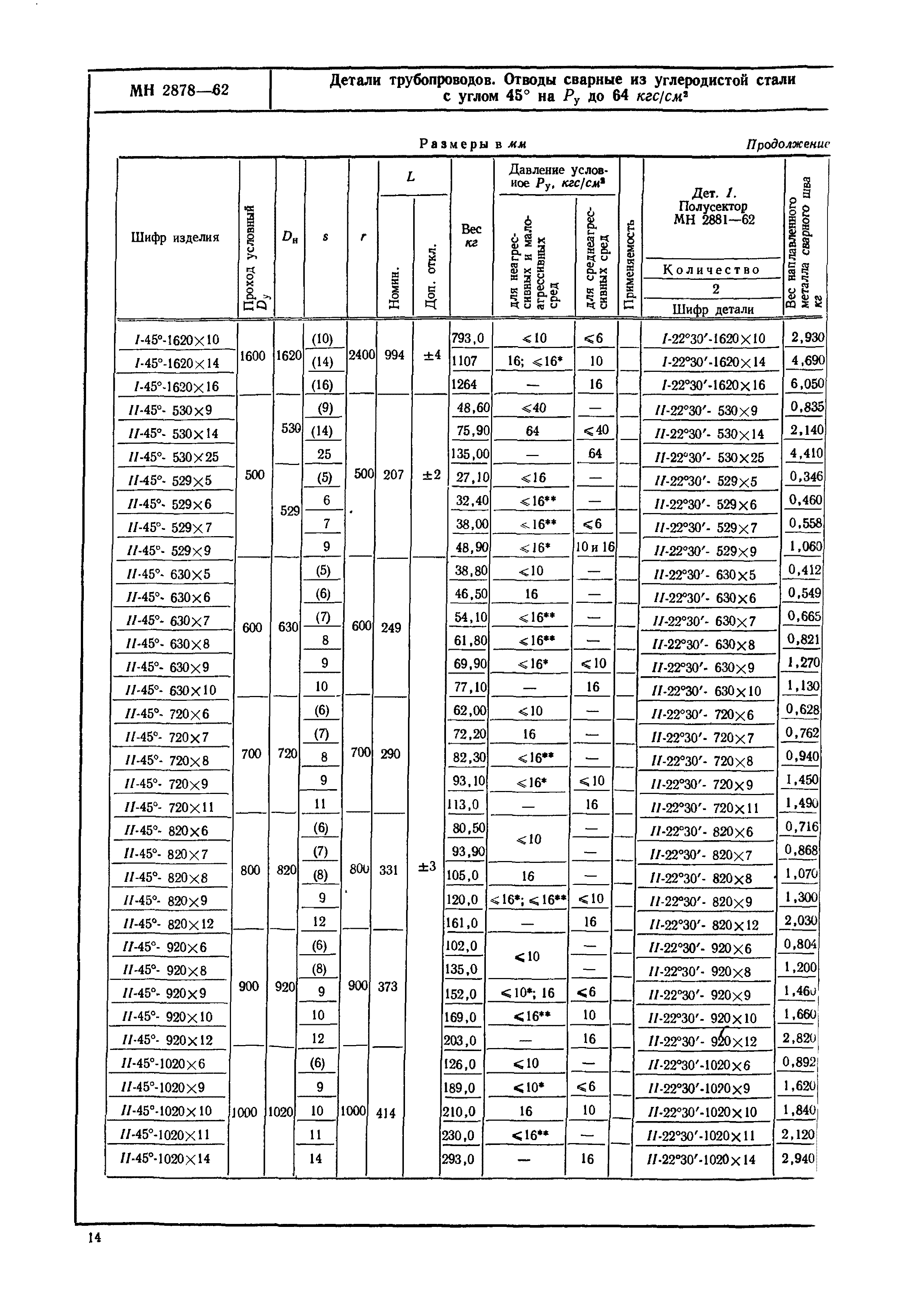 МН 2878-62