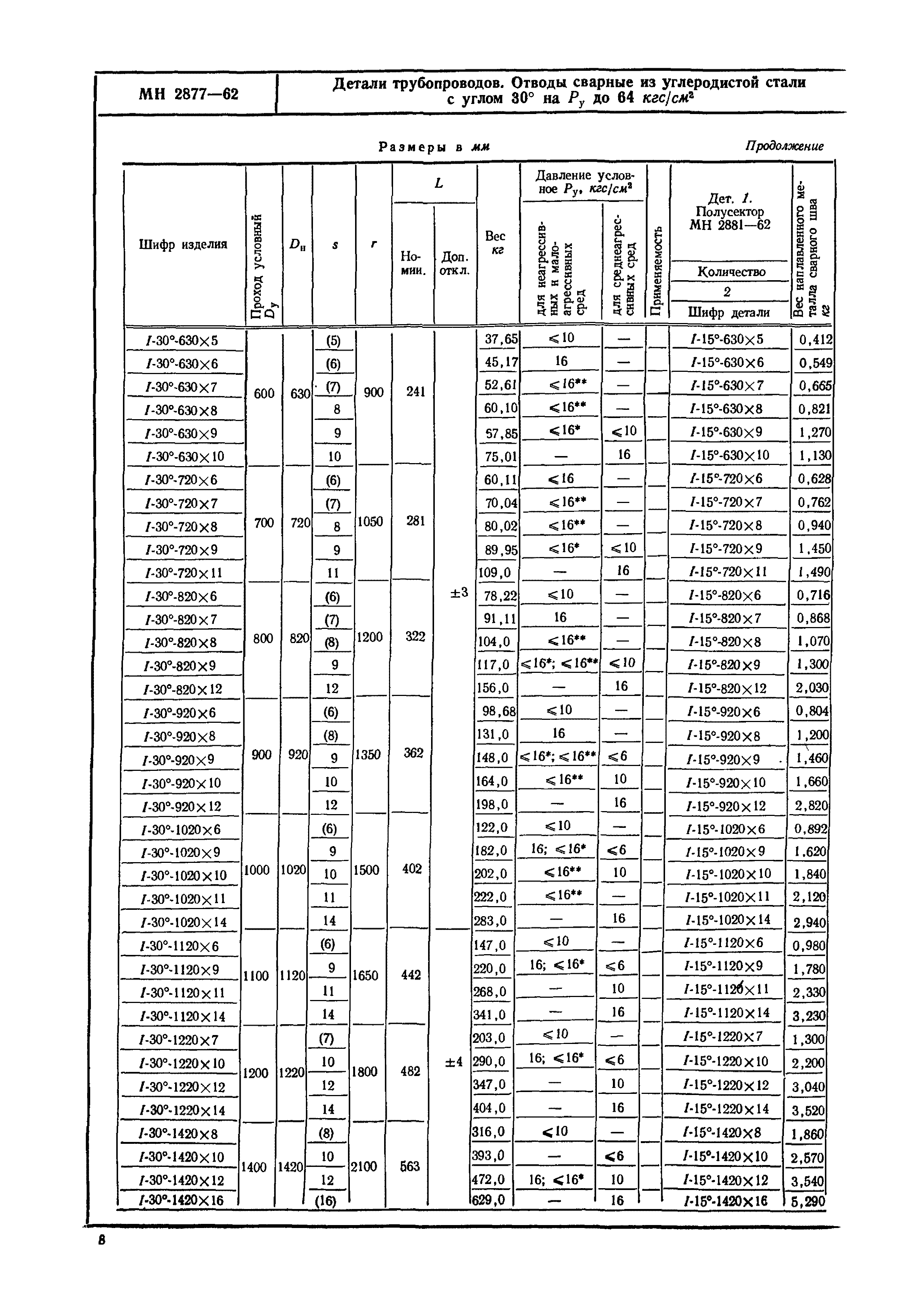 МН 2877-62